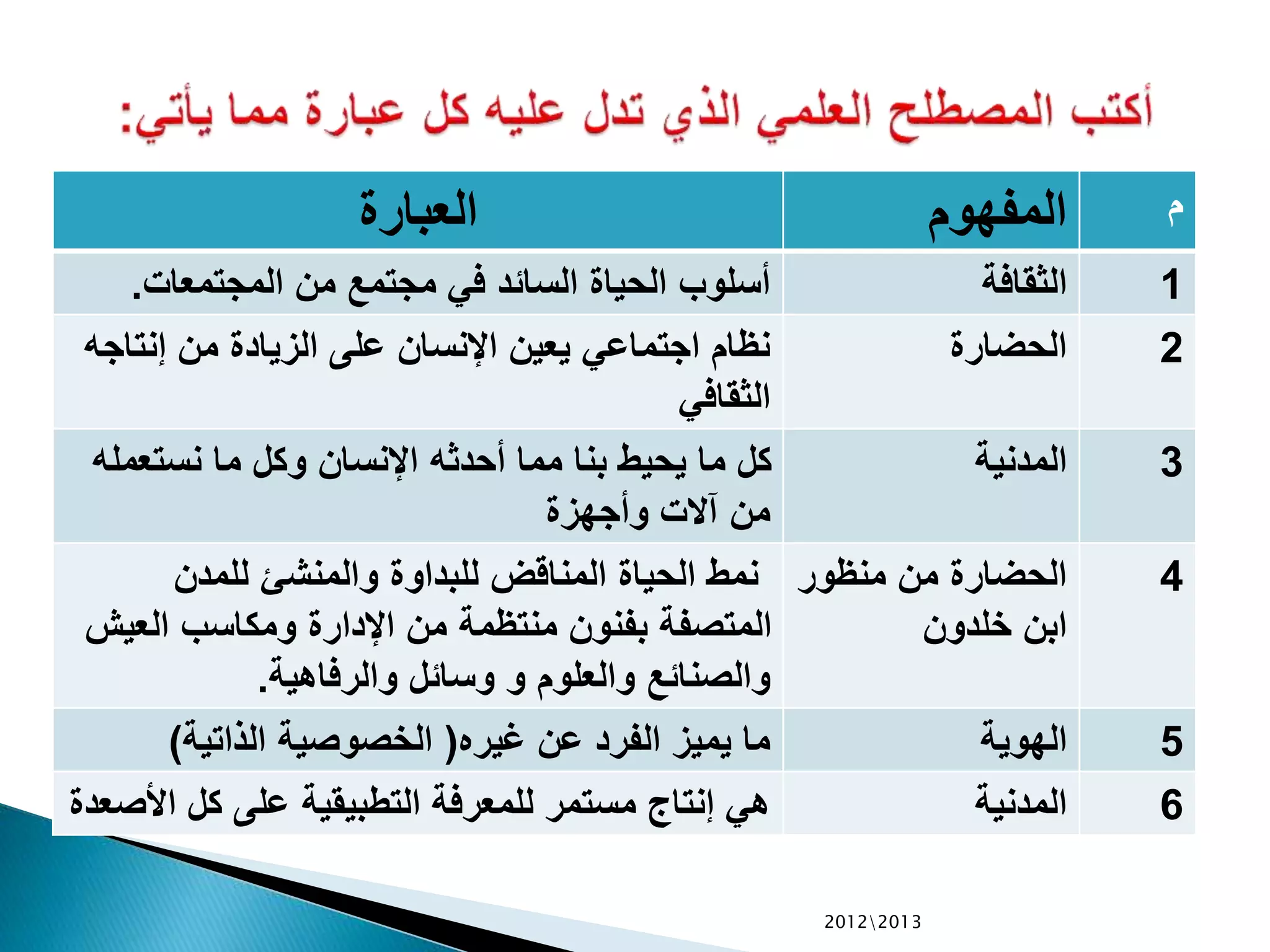 ‫العبارة‬ ‫المفهوم‬ ‫م‬
‫المجتمعات‬ ‫من‬ ‫مجتمع‬ ‫في‬ ‫السائد‬ ‫الحياة‬ ‫أسلوب‬. ‫الثقافة‬ 1
‫إنت‬ ‫من‬ ‫الزيادة‬ ‫على‬ ‫اإلنسان‬ ‫يعين‬ ‫اجتماعي‬ ‫نظام‬‫اجه‬
‫الثقافي‬
‫الحضارة‬ 2
‫نستعم‬ ‫ما‬ ‫وكل‬ ‫اإلنسان‬ ‫أحدثه‬ ‫مما‬ ‫بنا‬ ‫يحيط‬ ‫ما‬ ‫كل‬‫له‬
‫وأجهزة‬ ‫آالت‬ ‫من‬
‫المدنية‬ 3
‫للمدن‬ ‫والمنشئ‬ ‫للبداوة‬ ‫المناقض‬ ‫الحياة‬ ‫نمط‬
‫العي‬ ‫ومكاسب‬ ‫اإلدارة‬ ‫من‬ ‫منتظمة‬ ‫بفنون‬ ‫المتصفة‬‫ش‬
‫والرفاهية‬ ‫وسائل‬ ‫و‬ ‫والعلوم‬ ‫والصنائع‬.
‫منظور‬ ‫من‬ ‫الحضارة‬
‫خلدون‬ ‫ابن‬
4
‫غيره‬ ‫عن‬ ‫الفرد‬ ‫يميز‬ ‫ما‬(‫الذاتية‬ ‫الخصوصية‬) ‫الهوية‬ 5
‫ا‬ ‫كل‬ ‫على‬ ‫التطبيقية‬ ‫للمعرفة‬ ‫مستمر‬ ‫إنتاج‬ ‫هي‬‫ألصعدة‬ ‫المدنية‬ 6
20122013
 