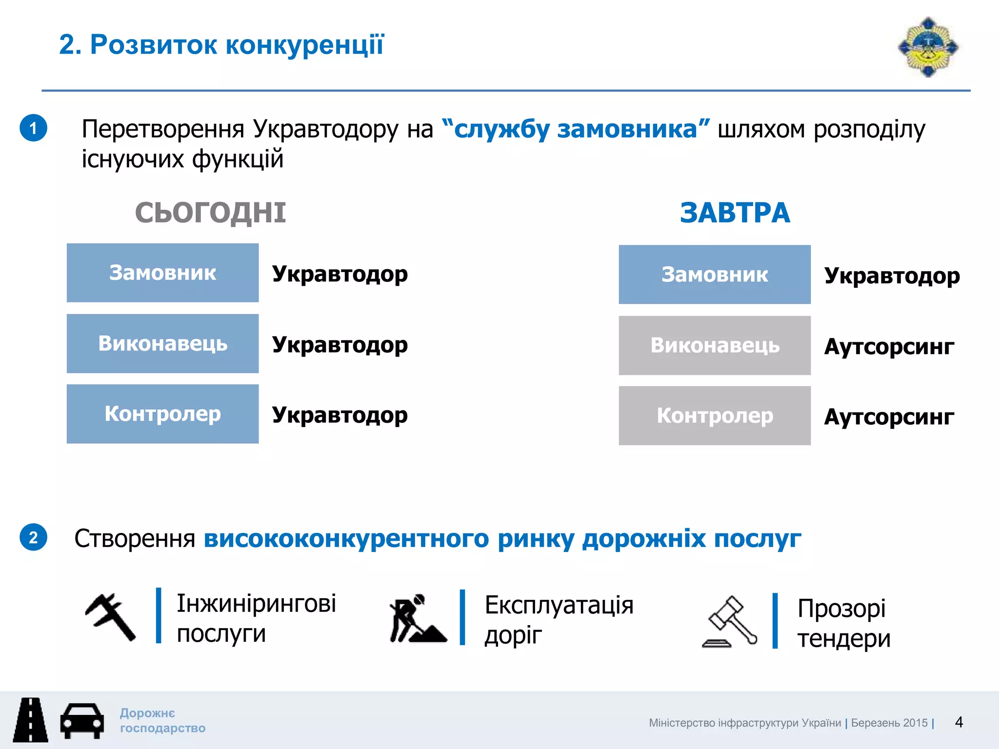 Міністерство інфраструктури України | Березень 2015 |
Дорожнє
господарство
2. Розвиток конкуренції
4
Перетворення Укравтодору на “службу замовника” шляхом розподілу
існуючих функцій
1
2
Замовник
Виконавець
Контролер
Укравтодор
Аутсорсинг
Аутсорсинг
СЬОГОДНІ ЗАВТРА
Замовник
Виконавець
Контролер
Укравтодор
Укравтодор
Укравтодор
Створення висококонкурентного ринку дорожніх послуг
Інжинірингові
послуги
Експлуатація
доріг
Прозорі
тендери
 