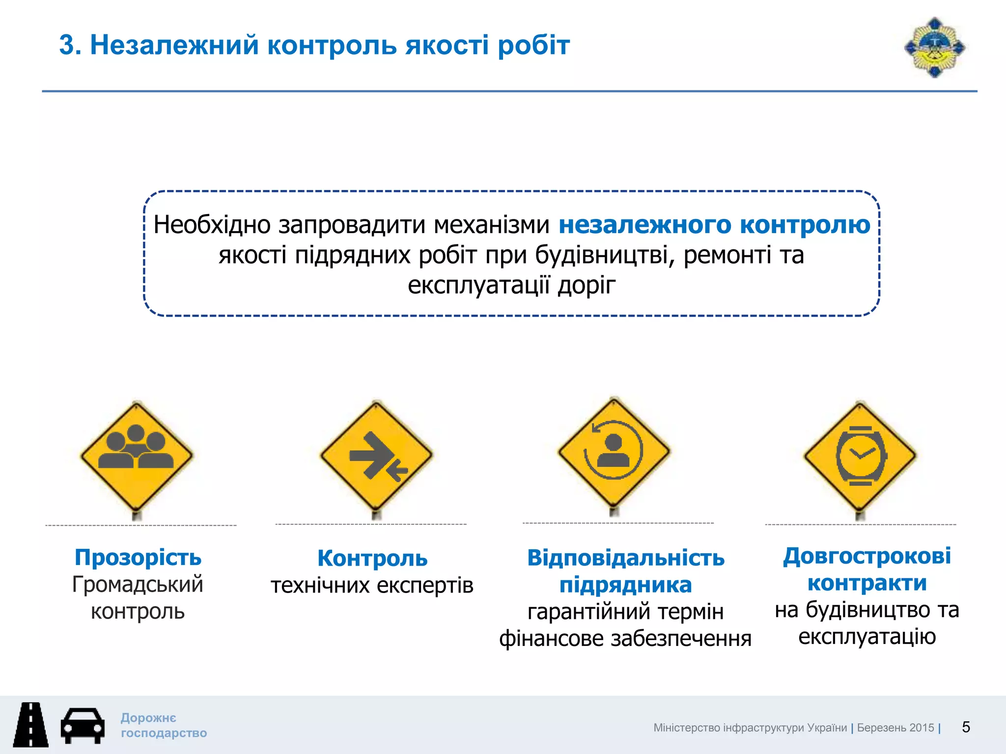 Міністерство інфраструктури України | Березень 2015 |
Дорожнє
господарство
3. Незалежний контроль якості робіт
5
Відповідальність
підрядника
гарантійний термін
фінансове забезпечення
Прозорість
Громадський
контроль
Довгострокові
контракти
на будівництво та
експлуатацію
Необхідно запровадити механізми незалежного контролю
якості підрядних робіт при будівництві, ремонті та
експлуатації доріг
Контроль
технічних експертів
 