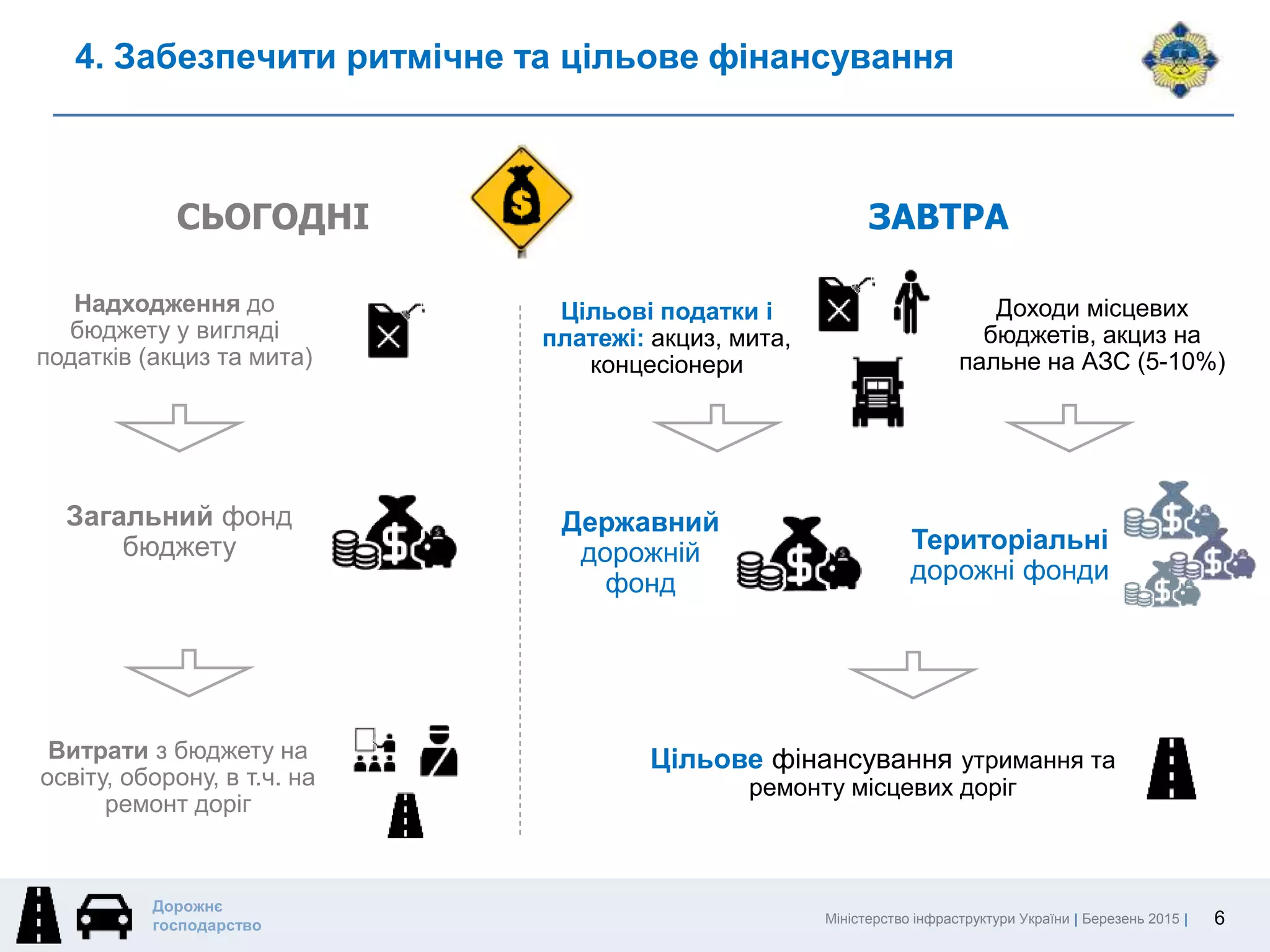 Міністерство інфраструктури України | Березень 2015 |
Дорожнє
господарство
4. Забезпечити ритмічне та цільове фінансування
6
СЬОГОДНІ ЗАВТРА
Загальний фонд
бюджету
Надходження до
бюджету у вигляді
податків (акциз та мита)
Витрати з бюджету на
освіту, оборону, в т.ч. на
ремонт доріг
Цільове фінансування утримання та
ремонту місцевих доріг
Державний
дорожній
фонд
Територіальні
дорожні фонди
Цільові податки і
платежі: акциз, мита,
концесіонери
Доходи місцевих
бюджетів, акциз на
пальне на АЗС (5-10%)
 