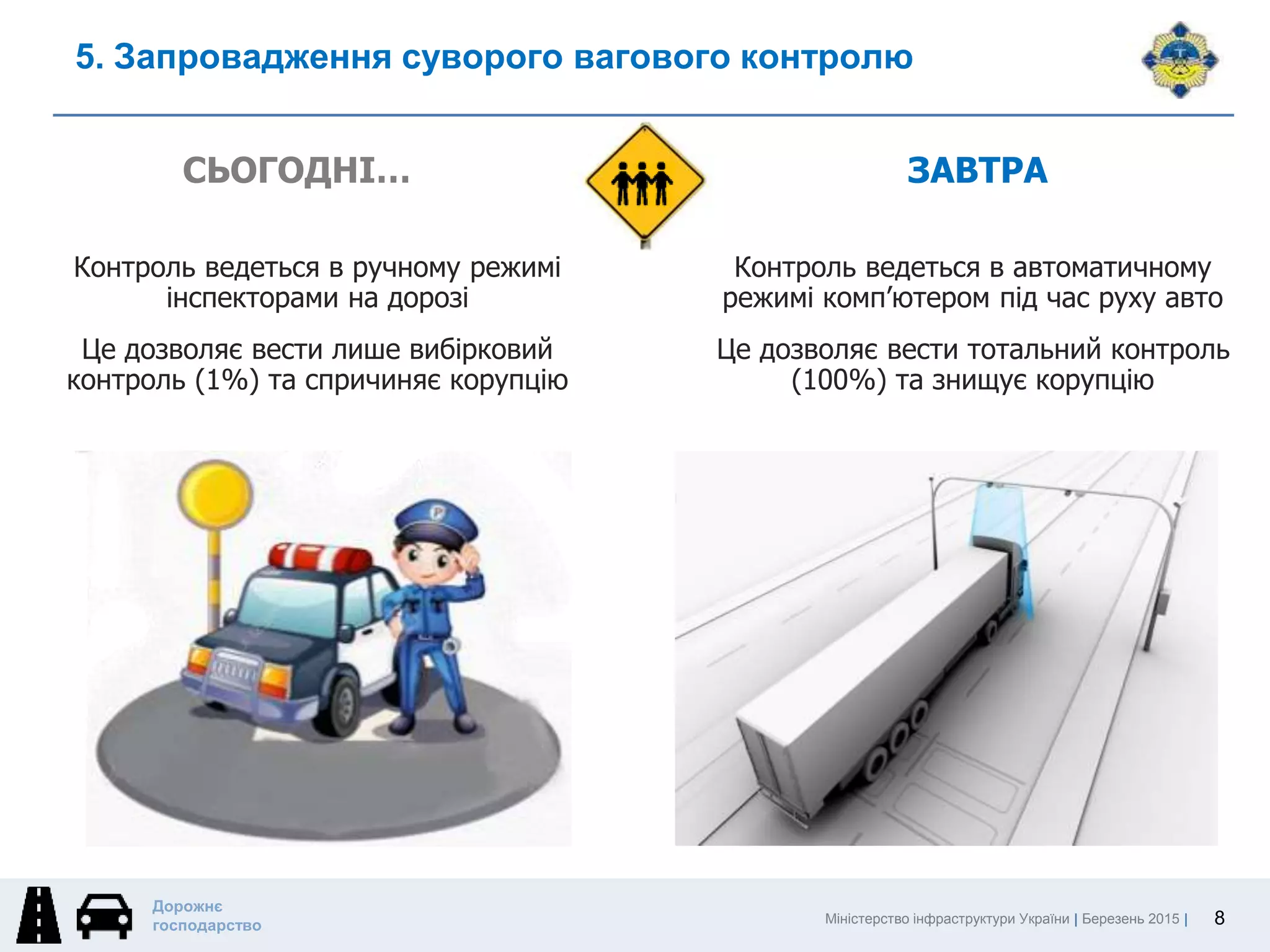 Міністерство інфраструктури України | Березень 2015 |
Дорожнє
господарство
Контроль ведеться в автоматичному
режимі комп’ютером під час руху авто
Це дозволяє вести тотальний контроль
(100%) та знищує корупцію
5. Запровадження суворого вагового контролю
8
Контроль ведеться в ручному режимі
інспекторами на дорозі
Це дозволяє вести лише вибірковий
контроль (1%) та спричиняє корупцію
СЬОГОДНІ… ЗАВТРА
 
