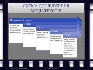 СХЕМА ДОСЛІДЖЕННЯ
МЕДІАТЕКСТІВ
Початковий етап –
прийняття
рішення
щодо вибору
медіатексту;
1 етап
сприймання
та розуміння
медіатексту;
2 етап
аналіз змісту
та форми
медіатексту;
3 етап
оцінювання
інформаційн
ого матеріалу
4 етап
вибір позиції,
заснованої на
доказах:
визначення
особистісного
ставлення до
даного
медіатексту
 
