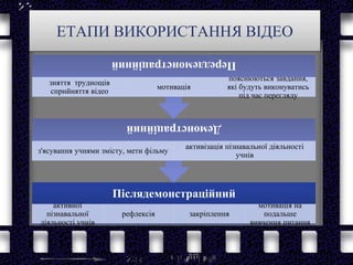 ЕТАПИ ВИКОРИСТАННЯ ВІДЕО
Післядемонстраційний
активної
пізнавальної
діяльності учнів
рефлексія закріплення
мотивація на
подальше
вивчення питання
Демонстраційний
з'ясування учнями змісту, мети фільму
активізація пізнавальної діяльності
учнів
Переддемонстраційний
зняття труднощів
сприйняття відео
мотивація
пояснюються завдання,
які будуть виконуватись
під час перегляду
 