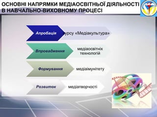 Апробація курсу «Медіакультура»
Впровадження
медіаосвітніх
технологій
Формування медіаімунітету
Розвиток медіатворчості
ОСНОВНІ НАПРЯМКИ МЕДІАОСВІТНЬОЇ ДІЯЛЬНОСТІ
В НАВЧАЛЬНО-ВИХОВНОМУ ПРОЦЕСІ
 
