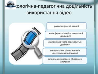 Психологічна-педагогічна доцільність
використання відео
розвиток уваги і пам'яті
атмосфера спільної пізнавальної
діяльності
мимовільна увага переходить в
довільну
використання різних каналів
надходження інформації
активізація зорового, образного
мислення
 