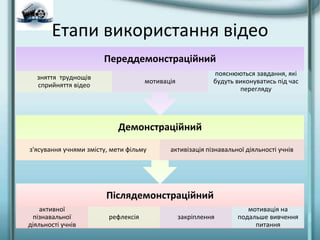 Етапи використання відео
Післядемонстраційний
активної
пізнавальної
діяльності учнів
рефлексія закріплення
мотивація на
подальше вивчення
питання
Демонстраційний
з'ясування учнями змісту, мети фільму активізація пізнавальної діяльності учнів
Переддемонстраційний
зняття труднощів
сприйняття відео
мотивація
пояснюються завдання, які
будуть виконуватись під час
перегляду
 