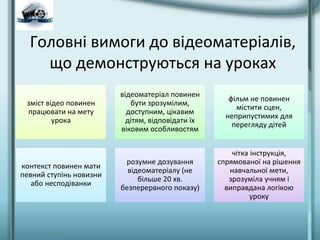 Головні вимоги до відеоматеріалів,
що демонструються на уроках
зміст відео повинен
працювати на мету
урока
відеоматеріал повинен
бути зрозумілим,
доступним, цікавим
дітям, відповідати їх
віковим особливостям
фільм не повинен
містити сцен,
неприпустимих для
перегляду дітей
контекст повинен мати
певний ступінь новизни
або несподіванки
розумне дозування
відеоматеріалу (не
більше 20 хв.
безперервного показу)
чітка інструкція,
спрямованої на рішення
навчальної мети,
зрозуміла учням і
виправдана логікою
уроку
 