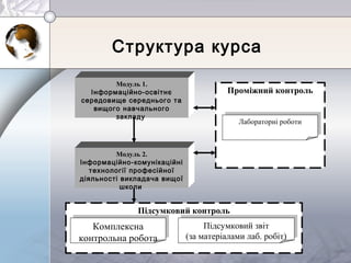 Структура курса
Підсумковий контроль
Модуль 1.
Інформаційно-освітнє
середовище середнього та
вищого навчального
закладу
Модуль 2.
Інформаційно-комунікаційні
технології професійної
діяльності викладача вищої
школи
Комплексна
контрольна робота
Комплексна
контрольна робота
Підсумковий звіт
(за матеріалами лаб. робіт)
Підсумковий звіт
(за матеріалами лаб. робіт)
Проміжний контроль
Лабораторні роботиЛабораторні роботи
 