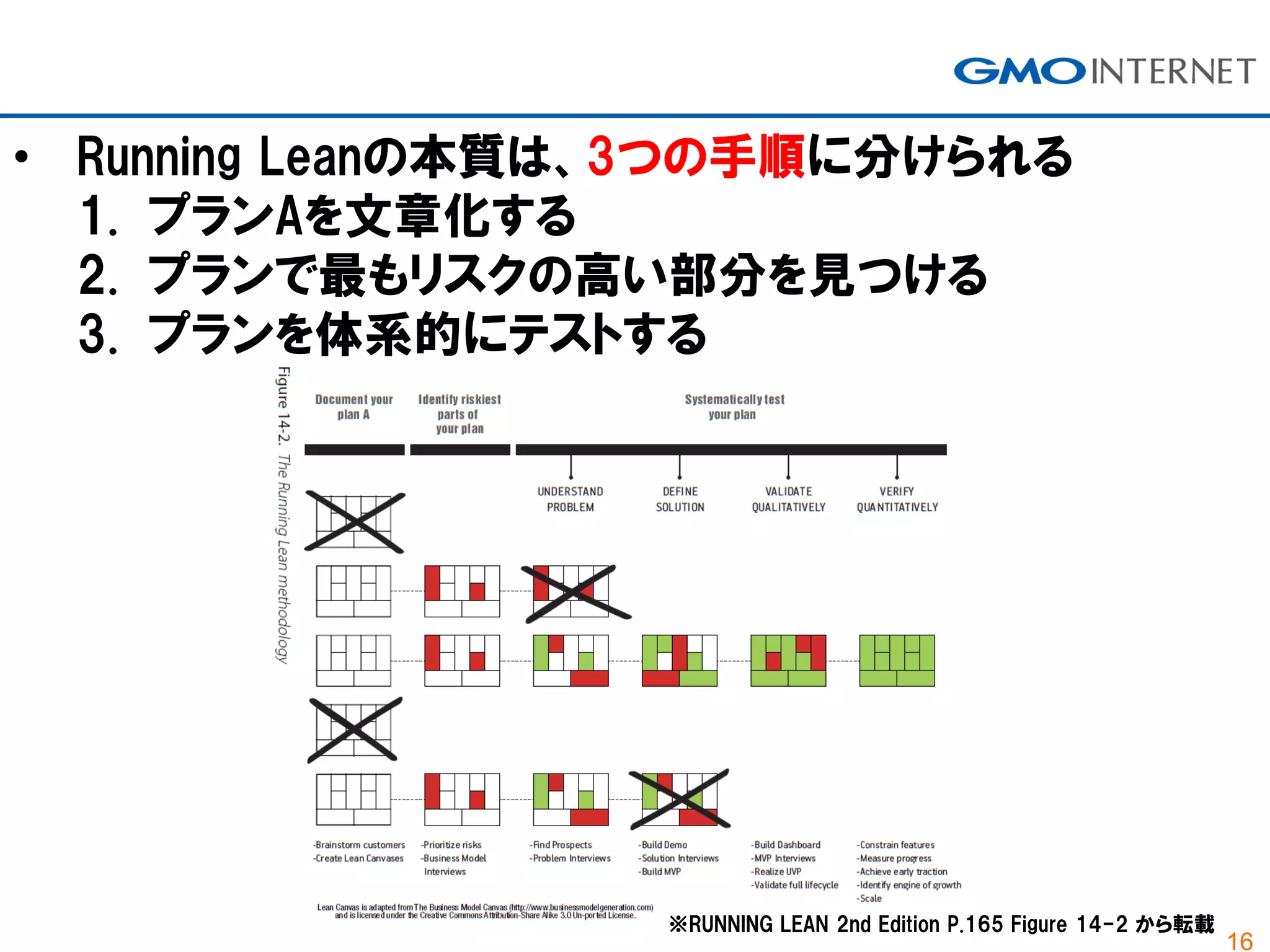 16
• Running Leanの本質は、3つの手順に分けられる
1. プランAを文章化する
2. プランで最もリスクの高い部分を見つける
3. プランを体系的にテストする
※RUNNING LEAN 2nd Edition P.165 Figure 14-2 から転載
 