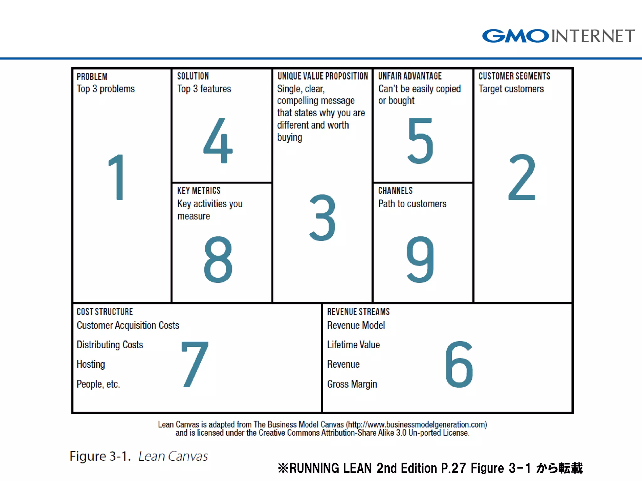 ※RUNNING LEAN 2nd Edition P.27 Figure 3-1 から転載
 