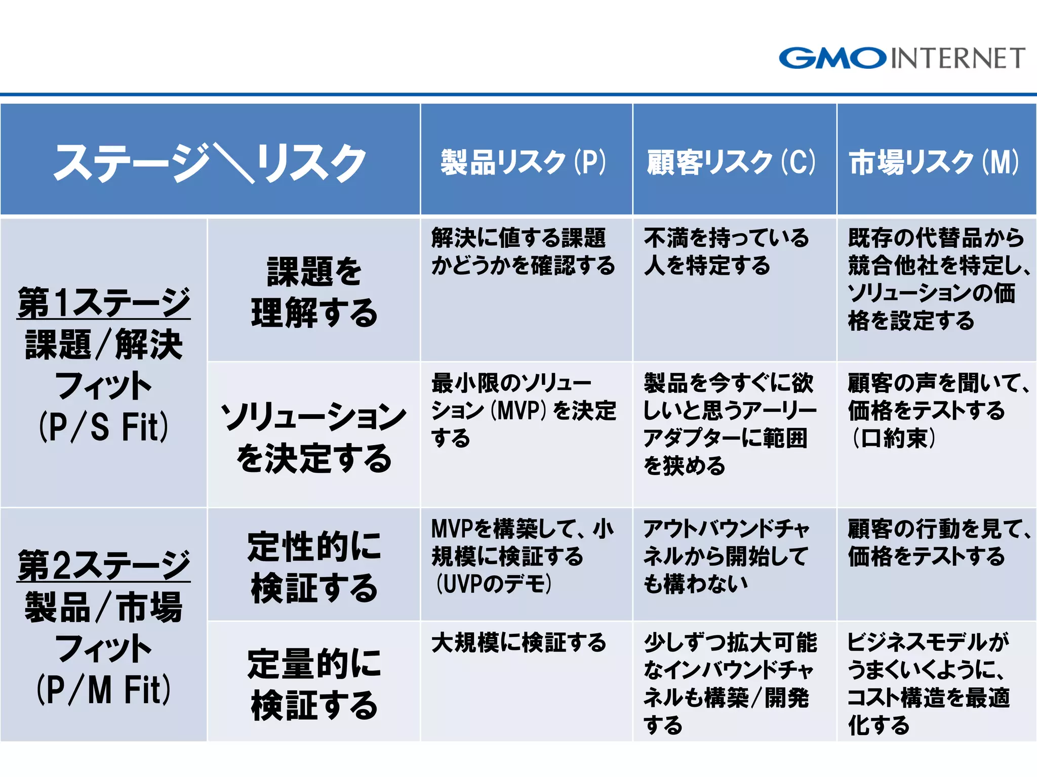 ステージ＼リスク 製品リスク(P) 顧客リスク(C) 市場リスク(M)
第1ステージ
課題/解決
フィット
(P/S Fit)
課題を
理解する
解決に値する課題
かどうかを確認する
不満を持っている
人を特定する
既存の代替品から
競合他社を特定し、
ソリューションの価
格を設定する
ソリューション
を決定する
最小限のソリュー
ション(MVP)を決定
する
製品を今すぐに欲
しいと思うアーリー
アダプターに範囲
を狭める
顧客の声を聞いて、
価格をテストする
(口約束)
第2ステージ
製品/市場
フィット
(P/M Fit)
定性的に
検証する
MVPを構築して、小
規模に検証する
(UVPのデモ)
アウトバウンドチャ
ネルから開始して
も構わない
顧客の行動を見て、
価格をテストする
定量的に
検証する
大規模に検証する 少しずつ拡大可能
なインバウンドチャ
ネルも構築/開発
する
ビジネスモデルが
うまくいくように、
コスト構造を最適
化する
 