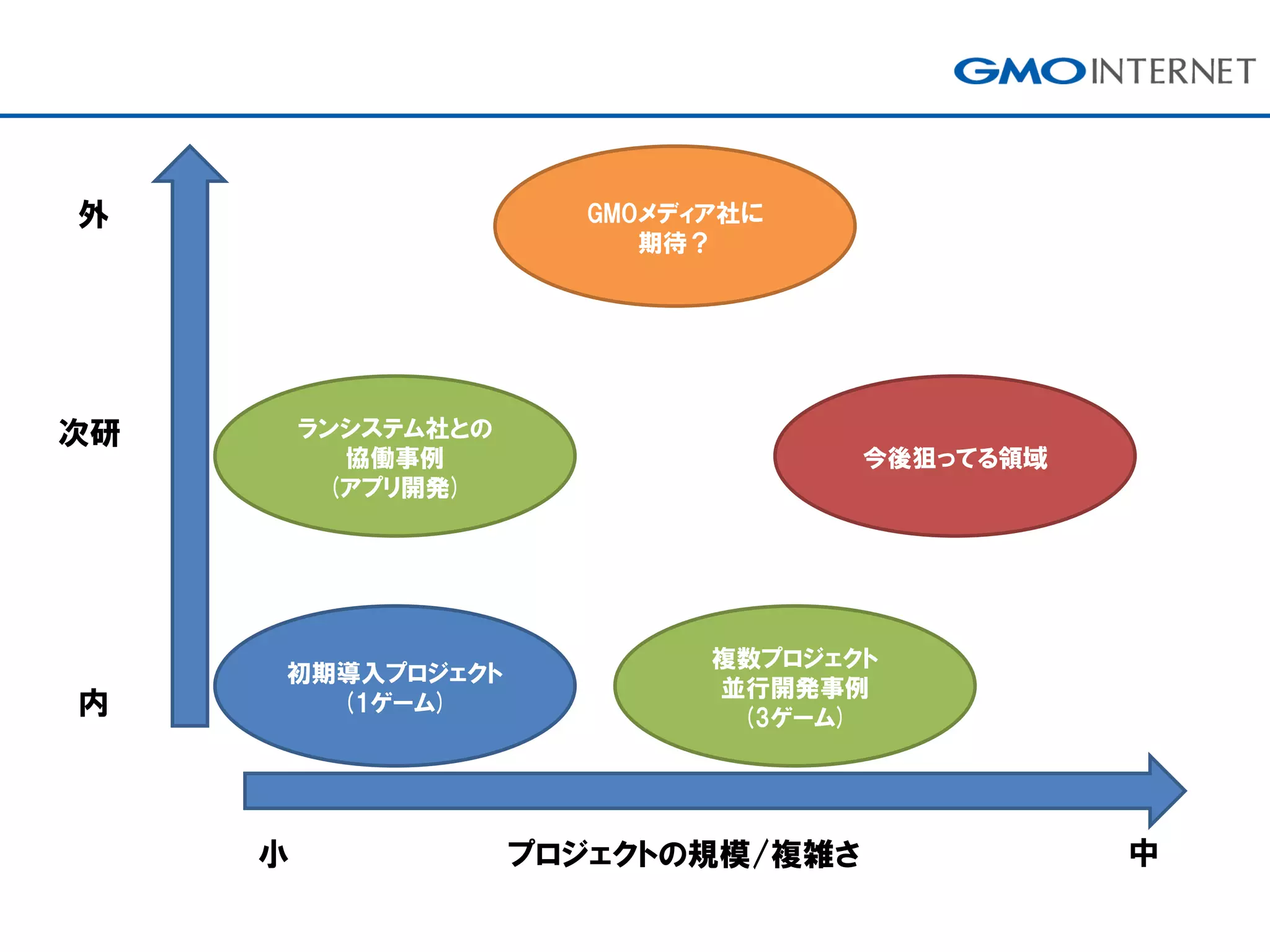 プロジェクトの規模/複雑さ
内
小 中
次研
外
初期導入プロジェクト
(1ゲーム)
ランシステム社との
協働事例
(アプリ開発)
複数プロジェクト
並行開発事例
(3ゲーム)
GMOメディア社に
期待？
今後狙ってる領域
 