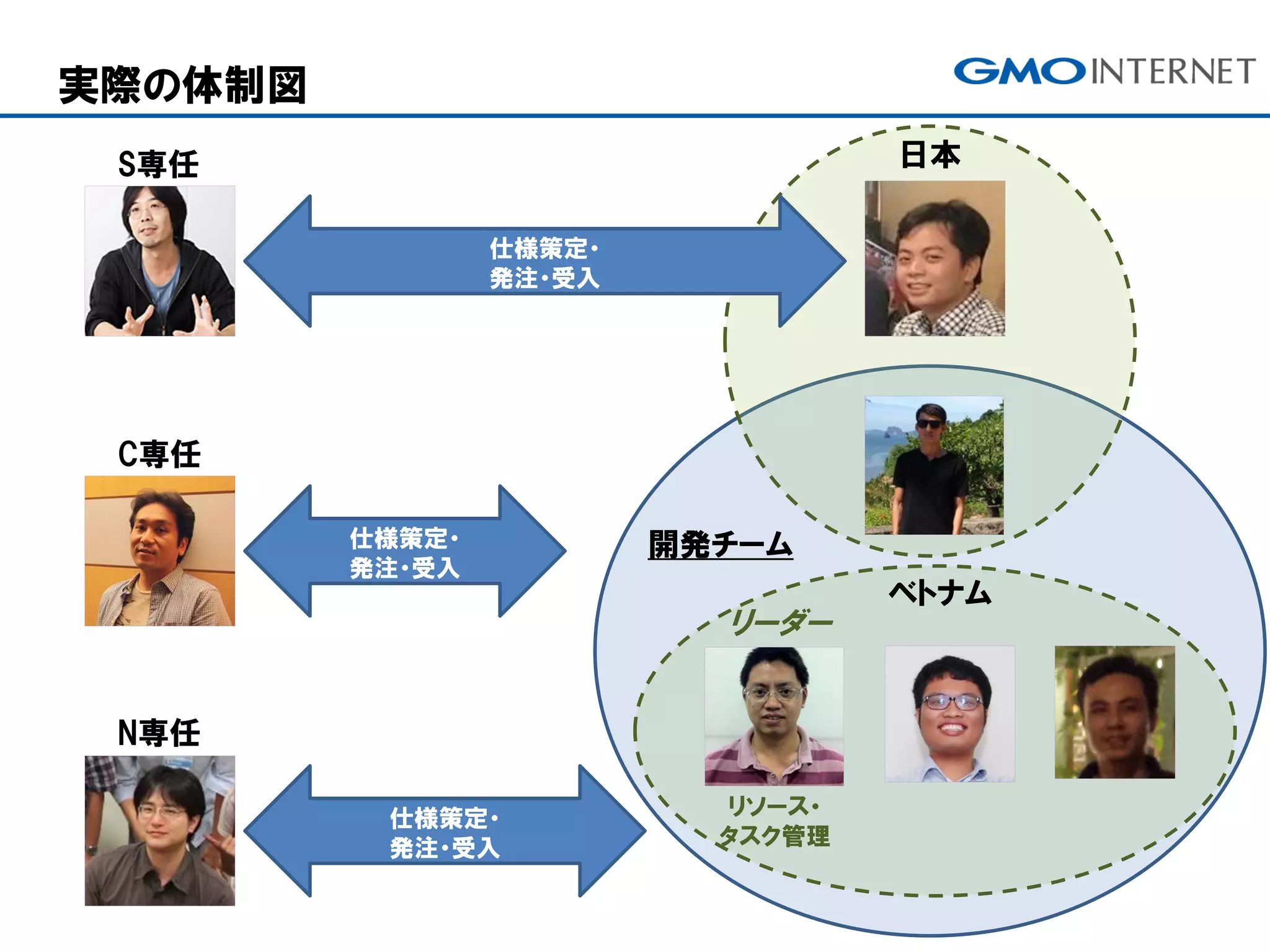 S専任
C専任
N専任
リーダー
日本
仕様策定・
発注・受入
仕様策定・
発注・受入
仕様策定・
発注・受入
リソース・
タスク管理
ベトナム
開発チーム
実際の体制図
 