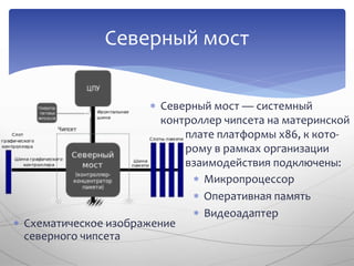  Северный мост — системный
контроллер чипсета на материнской
плате платформы x86, к кото-
рому в рамках организации
взаимодействия подключены:
Северный мост
 Микропроцессор
 Оперативная память
 Видеоадаптер
 Схематическое изображение
северного чипсета
 