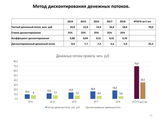 Метод дисконтирования денежных потоков.
2014 2015 2016 2017 2018 ИТОГО за 5 лет
Чистый денежный поток, млн. руб 10,0 12,0 14,0 16,0 18,0 70,0
Ставка дисконтирования 25% 25% 25% 25% 25%
Коэффициент дисконтирования 0,80 0,64 0,51 0,41 0,33
Дисконтированный денежный поток 8,0 7,7 7,2 6,6 5,9 35,3
15
 