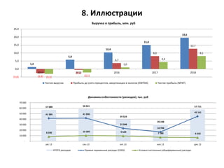 8. Иллюстрации
1,2
5,8
10,4
15,0
19,6
(2,6)
(0,5)
3,7
8,0
12,7
(3,1)
(2,1)
1,0
4,4
8,1
(5,0)
0,0
5,0
10,0
15,0
20,0
25,0
2014 2015 2016 2017 2018
Выручка и прибыль, млн. руб
Чистая выручка Прибыль до учета процентов, амортизации и налогов (EBITDA) Чистая прибыль (NPAT)
57 088 58 621
39 524
30 188
57 721
41 585 41 930
23 348
16 784
45 161
8 290 10 189 9 623
7 180 6 642
-
10 000
20 000
30 000
40 000
50 000
60 000
70 000
авг.13 сен.13 окт.13 ноя.13 дек.13
Динамика себестоимости (расходов), тыс. руб
ИТОГО расходов Прямые переменные расходы (COGS) Условно-постоянные (общефирменные) расходы
 