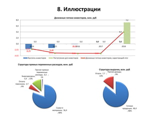 8. Иллюстрации
(1,7) (1,4)
(0,1)
0,0 0,00,0 0,0 0,0 0,0
7,2
(1,7)
(3,1) (3,2) (3,2)
4,0
(4,0)
(2,0)
0,0
2,0
4,0
6,0
8,0
2014 2015 2016 2017 2018
Денежные потоки инвесторов, млн. руб
Выплаты инвесторов Поступления для инвесторов Денежные потоки инвесторов, нарастающий итог
Сырье и
материалы; 36,4
; 80%
Оплата
персонала; 2,7
; 6%
Энергоресурсы;
5,9 ; 13%
Прочие прямые
переменные
расходы; 0,3 ;
1%
Структура прямых переменных расходов, млн. руб
Готовая
продукция; 46,4
; 86%
Услуги; 7,7 ;
14%
Прочие доходы;
- ; 0%
Структура выручки, млн. руб
 