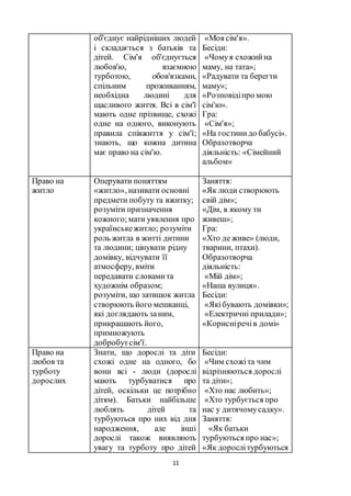 11
об'єднує найрідніших людей
і складається з батьків та
дітей. Сім'я об'єднується
любов'ю, взаємною
турботою, обов'язками,
спільним проживанням,
необхідна людині для
щасливого життя. Всі в сім'ї
мають одне прізвище, схожі
одне на одного, виконують
правила співжиття у сім'ї;
знають, що кожна дитина
має право на сім'ю.
«Моя сім'я».
Бесіди:
«Чомуя схожийна
маму, на тата»;
«Радувати та берегти
маму»;
«Розповідіпро мою
сім'ю».
Гра:
«Сім'я»;
«На гостинидо бабусі».
Образотворча
діяльність: «Сімейний
альбом»
Право на
житло
Оперувати поняттям
«житло», називати основні
предмети побуту та вжитку;
розуміти призначення
кожного;мати уявлення про
українськежитло; розуміти
роль житла в житті дитини
та людини; цінувати рідну
домівку, відчувати її
атмосферу, вміти
передавати словамита
художнім образом;
розуміти, що затишок житла
створюють його мешканці,
які доглядають заним,
прикрашають його,
примножують
добробутсім'ї.
Заняття:
«Як люди створюють
свій дім»;
«Дім, в якому ти
живеш»;
Гра:
«Хто де живе» (люди,
тварини, птахи).
Образотворча
діяльність:
«Мій дім»;
«Наша вулиця».
Бесіди:
«Якібувають домівки»;
«Електричні прилади»;
«Корисніречів домі»
Право на
любов та
турботу
дорослих
Знати, що дорослі та діти
схожі одне на одного, бо
вони всі - люди (дорослі
мають турбуватися про
дітей, оскільки це потрібно
дітям). Батьки найбільше
люблять дітей та
турбуються про них від дня
народження, але інші
дорослі також виявляють
увагу та турботу про дітей
Бесіди:
«Чим схожіта чим
відрізняються дорослі
та діти»;
«Хто нас любить»;
«Хто турбується про
нас у дитячомусадку».
Заняття:
«Як батьки
турбуються про нас»;
«Як дорослітурбуються
 