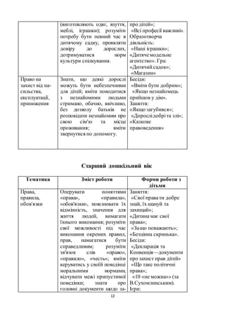 12
(виготовляють одяг, взуття,
меблі, іграшки); розуміти
потребу бути певний час в
дитячому садку, проявляти
довіру до дорослих,
дотримуватися норм
культури спілкування.
про дітей»;
«Всі професії важливі».
Образотворча
діяльність:
«Наші іграшки»;
«Дитячемодельне
агентство». Гра:
«Дитячийсадок»;
«Магазин»
Право на
захист від на-
сильства,
експлуатації,
приниження
Знати, що деякі дорослі
можуть бути небезпечними
для дітей; вміти поводитися
з незнайомими людьми
стримано, обачно, ввічливо,
без дозволу батьків не
розповідати незнайомим про
свою сім'ю та місце
проживання; вміти
звернутися по допомогу.
Бесіди:
«Вміти бути добрим»;
«Якщо незнайомець
прийшов у дім».
Заняття:
«Якщо загубився»;
«Дорослідобріта злі»;
«Казкове
правоведення»
Старший дошкільний вік
Тематика Зміст роботи Форми роботи з
дітьми
Права,
правила,
обов'язки
Оперувати поняттями
«права», «правила»,
«обов'язки», пояснювати їх
відмінність, значення для
життя людей, вимагати
їхнього виконання; розуміти
свої можливості під час
виконання окремих правил,
прав, намагатися бути
справедливим; розуміти
зв'язок слів «право»,
«правило», «честь»; вміти
керуватись у своїй поведінці
моральними нормами,
відчувати межі припустимої
поведінки; знати про
головні документи щодо за-
Заняття:
«Свої правати добре
знай, їх шануй та
захищай»;
«Дитина має свої
права»;
«Защо поважають»;
«Безцінна скринька».
Бесіди:
«Декларація та
Конвенція—документи
про захист прав дітей»
«Що таке політичні
права»;
«10 «не можна»» (за
В.Сухомлинським).
Ігри:
 