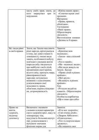 13
хисту своїх прав; знати, до
кого звернутися при їх
порушенні.
«Квітка наших прав»;
«Сонечко шукає свої
промені».
Вікторина:
«Права, правила,
обов'язки».
Тестування:
«Наші права».
Образотворча
діяльність:
Виготовлення книжки
«Дитина та її права»
Всі люди рівні
в своїхправах
Знати, що Землю населяють
різні народи, орієнтуватися
в тому, що деякі ознаки їх
зовнішності, типові види
занять, особливостіпобуту
пов'язаніз умовами життя
(народисвіту піклуються
про майбутнє своїхдітей,
процвітання своєї країни,
всього світу, прагнуть миру,
рівноправностівсіх
народів); почуватися
впевнено з однолітками;
усвідомлювати свої
можливості, права,
обов'язки, нормиспілкуван-
ня, дотримуватися їх.
Заняття:
«Крихітко моя
маленька»;
«Земля - наш спільний
дім»;
«Хто я такий»;
«Ми - маленькі люди»;
«Якілюди живуть на
Землі». Бесіди:
«Права дітей в різних
країнах»;
«Мої друзі»;
«Якживуть в різних
країнах».
Гра:
«Розселилюдей на
планеті». Образотворча
діяльність:
Особистаскарбничка
«Що я знаю про себе»
Право на
життя,
здоров'я,
медичну
допомогу
Визначати і називати
словами основніпараметри
свого здоров'я (зріст, масу та
температуру тіла,
відсутність больовихвідчут-
тів); усвідомлювати і
відчувати значення
фізичних вправ для
Заняття:
«Я та моє здоров'я»;
«Світ очима дітей»;
«Лікарня Айболитя»;
«Одинвдома»;
«Хто зі спортом міцно
дружить»;
«Якзміцнити своє
 