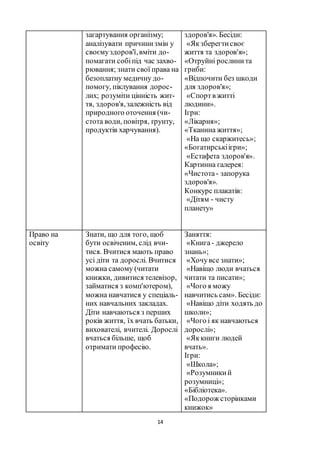 14
загартування організму;
аналізувати причинизмін у
своємуздоров'ї,вміти до-
помагати собіпід час захво-
рювання; знати свої права на
безоплатну медичну до-
помогу, піклування дорос-
лих; розуміти цінність жит-
тя, здоров'я,залежність від
природного оточення (чи-
стота води, повітря, ґрунту,
продуктів харчування).
здоров'я». Бесіди:
«Якзберегтисвоє
життя та здоров'я»;
«Отруйні рослинита
гриби:
«Відпочити без шкоди
для здоров'я»;
«Спортв житті
людини».
Ігри:
«Лікарня»;
«Тканина життя»;
«На що скаржитесь»;
«Богатирськіігри»;
«Естафета здоров'я».
Картинна галерея:
«Чистота- запорука
здоров'я».
Конкурс плакатів:
«Дітям - чисту
планету»
Право на
освіту
Знати, що для того, щоб
бути освіченим, слід вчи-
тися. Вчитися мають право
усі діти та дорослі. Вчитися
можна самому (читати
книжки, дивитися телевізор,
займатися з комп'ютером),
можна навчатися у спеціаль-
них навчальних закладах.
Діти навчаються з перших
років життя, їх вчать батьки,
вихователі, вчителі. Дорослі
вчаться більше, щоб
отримати професію.
Заняття:
«Книга- джерело
знань»;
«Хочувсе знати»;
«Навіщо люди вчаться
читати та писати»;
«Чого я можу
навчитись сам». Бесіди:
«Навіщо діти ходять до
школи»;
«Чого і як навчаються
дорослі»;
«Яккниги людей
вчать».
Ігри:
«Школа»;
«Розумникий
розумниці»;
«Бібліотека».
«Подорож сторінками
книжок»
 
