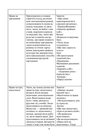 15
Право на
харчування
Орієнтуватися в ознаках
спрагий голоду, розпізна-
вати свої відповідні реакції,
усвідомлювати їх вплив на
власну поведінку та діяль-
ність, знати, як вийти з цих
станів; відрізняти корисну
та шкідливу їжу, знати про
роль їжі та напоїв для ор-
ганізму, про право кожного
на повноцінне харчування;
знати основнівимогидо
режиму та гігієни харчу-
вання, виконувати правила
культури їжі, використову-
вати найдоцільніші способи
споживання продуктів
харчування.
Заняття:
«Про дивні
перетворення їжі в
середині організму»;
«КраїнаВітамінія»;
«Звідкіля прийшов
хліб».
Бесіди:
«Корисната шкідлива
їжа»;
«Чому люди
голодують»;
«Що таке спрагата
голод».
Ігри:
«Як приготувати
томатний сік»;
«Крамниця».
Малювання рекламних
плакатів:
«Бережіть хліб»;
«Здоровим дітям -
кориснуїжу».
Конкурс:
«Парад салатів»
Право на ігри,
відпочинок
Знати, що кожна дитина має
право на ігри, відпочинок,
розваги. Колилюдина
відпочиває, вона відновлює
сили. Відпочинком може
бути і зміна діяльності
(рухливі дії, спокій). Люди
відпочивають по-різному.
Відпустка — тривалий від-
починок, а є відпочиноку
вихідні, ввечері після робо-
ти, після важкої праці. Діти
відпочивають після активної
діяльності (праці, фіззаняття
тощо). Спорттеж може бути
Заняття:
«Навіщо людині
вільний час»;
«Відпочинокта праця
людини»;
«Яквідпочивають діти
та дорослі».
Бесіди:
«Що таке відпустка»;
«Ігрита розвагидітей»;
«Якправильно
відпочивати».
«Як ми відпочивали»;
«Наша сім'я на
відпочинку». Театр
 