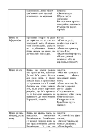 16
відпочинком. Люди різних
країн мають свої традиції
відпочинку – це карнавал.
іграшок:
«Ляльки-шоу».
Образотворча
діяльність:
Виготовлення іграшок-
саморобокдля малюків.
Рухливі ігри різних
народів
Право на
інформацію
Проявляти інтерес та увагу
до дорослих як до джерела
інформації; вміти обмінюва-
тися інформацією, слухати,
не перебиваючи іншого,
брати почуте до уваги, на-
лагоджувати взаємодію.
Бесіди:
«Книжки, радіо,
телебачення в житті
людей»;
«Репортаж про нашу
групу». Ігри:
«Відкритий мікрофон»;
«Пошкоджений
телефон»; «Що за
скринька, відгадай?»
Право на ім'я Знати, що кожна людина
має право на ім'я, прізвище.
Дитині ім'я дають батьки,
або рідні люди. У різних
народів імена відрізняються
за звучанням, але є й схожі.
Людина має право змінити
ім'я, коли стане дорослою;
розуміти, що ім'я, прізвище
та по батькові вказують на
належність до своєї родини,
її традицій, звичаїв.
Заняття:
«Моє ім'я - дорогав
життя»; «Імена,
запозиченіз інших
мов»;
«Імена та професії»;
«Імена та народні
свята». Бесіди:
«Звідки виникли
прізвища»; «Хто і чому
мене так назвав».
Конкурс хвальків
Гра «Назви друга
ласкаво»
Право на бать-
ківщину, рідну
мову
Знати, що країна, місто, де
народився, називається
Батьківщиною. Батьківщина
є у кожної людини, ніхто не
має права позбавити дитину
Батьківщини. 3 дня на-
Заняття:
«Є у тебе ім'я та рідна
земля»;
«Це моя Україна, це
моя Батьківщина»;
«Рідний край»;
 