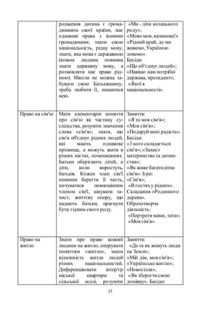 17
родження дитина є грома-
дянином своєї країни, має
однакові права з іншими
громадянами; знати свою
національність, рідну мову,
знати, яка мова є державною
(кожна людина повинна
знати державну мову, а
розмовляти має право рід-
ною). Ніколи не можна за-
бувати свою Батьківщину,
треба любити її, пишатися
нею.
«Ми - діти козацького
роду»;
«Мово моя, калинова!»
«Рідний край, де ми
живемо, Україною
зовемо».
Бесіди:
«Що об'єднуєлюдей»;
«Навіщо нам потрібні
держава, президент»;
«Якої я
національності».
Право на сім'ю Мати елементарні поняття
про сім'ю як частину су-
спільства, розуміти значення
слова «сім'я»; знати, що
сім'я об'єднує рідних людей,
які мають однакове
прізвище, а можуть жити в
різних містах, помешканнях.
Батьки оберігають дітей, а
діти, коли виростуть,
батьків. Кожен член сім'ї
повинен берегти її честь,
почуватися повноцінним
членом сім'ї, цінувати за-
хист, життєву опору, що
надають батьки, прагнути
бути гідним свого роду.
Заняття:
«Я та моя сім'я»;
«Моя сім'я»;
«Подаруймені радість».
Бесіди:
«3 кого складається
сім'я»;«Захист
материнства та дитин-
ства»;
«Як живе багатодітна
сім'я». Ігри:
«Сім'я»;
«В гостяху рідних».
Складання «Родинного
дерева».
Образотворча
діяльність:
«Портретимами, тата»;
«Моя сім'я»
Право на
житло
Знати про право кожної
людини на житло, оперувати
поняттям «житло», знати
відмінність житла людей
різних національностей.
Диференціювати інтер'єр
міської квартири та
сільської оселі, розуміти
Заняття:
«Де та як живуть люди
на Землі»;
«Мій дім, моя сім'я»;
«Українськежитло»;
«Новосілля»;
«Якзберегтисвою
домівку». Бесіди:
 
