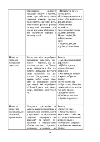 18
призначення кожного
предмета побуту і вжитку,
знати про небезпеку кори-
стування деякими предме-
тами вжитку; цінувати речі,
виготовлені руками рідних
та передані нащадкам; ро-
зуміти значення дбайливості
для підтримки порядку і
затишку оселі.
«Небезпечні речі в
моєму домі»;
«Як створитизатишок у
домі»; «Дитячийсадок -
дім для дітей».
Образотворча
діяльність:
Виготовлення ігрових
моделей домівки.
Проект-мрія «Дім
майбутнього».
Ігри:
«Будуємо дім для
друзів»; «Новосілля»
Право на
любов та
піклування
дорослих
Знати, що діти потребують
піклування дорослих, осо-
бливо — малюки, що до-
росліша дитина, то більше
може обходитися без до-
помоги дорослих; розуміти
свою залежність від до-
рослих (харчування, одяг,
взуття, меблі тощо), ціну-
вати їх піклування; знати
про людей, які потребують
особливої уваги (літні люди,
хворі, інваліди), співчувати
їм.
Заняття:
«Цей дивовижнийсвіт
дорослих»;
«Дбайте про нас,
враховуйте наші
потреби»;
«Хто захищає людей».
«Урокидоброти»
Бесіди:
«Хто і як про нас
турбується»; «Інваліди
- такі самі люди, мають
такі самі права».
Складання казок:
«Країнадитинства»;
«Країнадорослих».
Право на
захист від
насильства, ек-
сплуатації,
приниження
Відчувати дистанцію та
межі допустимої поведінки з
незнайомими людьми, вміти
у критичних та загрозливих
ситуаціях звернутися по
допомогу та захист; по-
водитися з незнайомими
обачно, ввічливо, стримано;
негативно ставитися до
Заняття:
«Захистіть нас»;
«Захистіть нас від
жорстокостіта від тих,
хто може погано пово-
дитися з нами»;
«Небезпечні ситуації з
незнайомими людьми».
Бесіди:
 