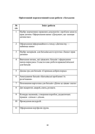 60
Орієнтовний перспективний план роботи з батьками
№
з/п
Зміст роботи
1 Підбір нормативно-правовихдокументів з проблем захисту
прав дитини. Оформлення папки «Документ, що захищає
дитинство»
2 Оформлення інформаційного стенду «Дитинству —
найвища шана»
3 Підбір матеріалів для батьківського куточка «Захист прав
дитини»
4 Вивчення питань, які цікавлять батьків і оформлення
папок-пересувок. Скласти план роботиправовоївітальні
для батьків
5 Ділова гра для батьків «Скринькадобрихпорад»
6 Анкетування батьків «Батьківські проблемиі їх
розв'язання»
7 Поповнення картотеки для батьків «Дітям це цікаво знати»
8 Дні відкритих дверей, свята, розваги.
9 Конкурс малюнків, створення поробок,дидактичних
іграшок спільно з дітьми.
10 Проведення екскурсій .
11 Оформлення портфоліо групи.
 