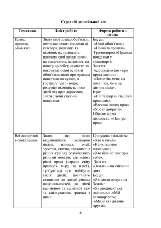 8
Середній дошкільний вік
Тематика Зміст роботи Форми роботи з
дітьми
Права,
правила,
обов'язки
Знати свої права, обов'язки,
вміти позначатисловами ці
категорії, пояснитиїх
відмінність; правильно
називати свої права(право
на відпочинок, на захист, на
повагу до себе); називати та
виконувати свої основні
обов'язки;знати про правила
поведінки на вулиці, в
гостях, у театрі тощо;
розуміти відмінність прав
дітей від прав дорослих;
знати етичні еталони
поведінки.
Бесіди:
«Наші обов'язки»;
«Права та правила».
Гра-подорож «Правила
поведінки у
транспорті».
Заняття:
«Дошкільнятам - про
права дитини»;
«Захистіть мене від
лиха і зла, бо я ще
дитина мала».
Ігри:
«Світлофор вчить дітей
правилам»;
«Веселка наших прав».
«Урокидоброти».
Образотворча
діяльність: «Палітра
прав»
Всі люди рівні
в своїхправах
Знати, що люди
відрізняються кольором
шкіри, волосся, очей,
зростом, статтю, звичаями; в
різних країнах розмовляють
різними мовами, але мають
рівні права (народи світу
прагнуть миру та щастя,
турбуються про майбутнє
своїх дітей); позитивно
ставитися до людей різних
національностей, до дітей
ідентичної та відмінної ста-
ті, спілкуватися, гратися з
ними.
Пошукова діяльність:
«Хто я такий»
«Крихітко моя
маленька»;
«Хто більше знає про
себе».
Заняття
«Земля - наш спільний
дім».
Бесіди:
«Які люди живуть на
Землі»;
«Як людина стала
людиною»;«Мій
автопортрет»;
«Мозаїказ долонь
друзів».
 