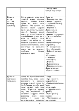 9
Конкурс «Хай
завжди буде сонце»
Право на
життя,
здоров'я,
медичну
допомогу
Орієнтуватися в тому, що в
довкіллі кожна рослина,
тварина, людина мають
право на життя; мати
уявлення про основні по-
казники свого здоров'я
(добре самопочуття, апетит,
настрій, бажання діяти);
знати, що людині для життя
потрібні сонце, земля, чиста
вода та повітря; мати
поняття про вплив на їх
здоров'я; розрізняти головні
ознаки захворювання, вміти
звернутися по допомогу;
знати, що на допомогу
прийдуть батьки,
вихователь, лікар.
Заняття:
«Природа- наш дім»;
«На варті здоров'я»;
«Здоровейко та лікар
Айболить»;
«Подорож з
Лісовичком»;
«Навіщо бути
здоровим тасильним»;
«У королевиЗубної
Щітки».
Бесіди:
«Якщо хочеш бути
здоровим»;
«Я і моє здоров'я»;
«Будь обережний»;
«Шкідливі звички».
Ігри:
«Дзеркало»;
«Крамниця
Мийдодіра»;
«Лікарня»;
«Лісова аптека»;
«Швидка допомога».
Дидактична гра:
«Планета плаче»
Право на
повноцінне
харчування
Знати, що людині для життя
потрібні їжа, вода; вміти
розрізняти та називати
словами основні групи їжі
(хлібобулочні вироби, каші,
овочі, фрукти, рибу, яйця
тощо); відрізняти корисну
їжу від некорисної та
шкідливої (отруйні гриби,
рослини); знати назви
напоїв, їх вплив на
життєдіяльність організму
Бесіди:
«Про смачну та
здоровуїжу»;
«Корисната шкідлива
їжа»;
«Групиїжі»;
«Отруйніягодита
гриби»;
«Хліб - усьому
голова»;
«Чи правильно ми
харчуємося»;
 