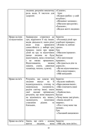 10
людини; розуміти виключну
роль води, її чистоти для
здоров'я
«Салати»;
Ігри:
«Коженгрибок - у свій
козубок»;
«Вітамінні хатинки»;
«Магазин продуктів»;
«Їдальня»;
«Водав житті людини»
Право на ігри
та відпочинок
Зацікавлено ставитися до
гри, відрізняти її від інших
видів діяльності; знати різні
види ігор; проявляти
самостійність у виборі гри,
іграшок; знати про право
дітей на гру та відпочинок
(якщо людина не буде
відпочивати, вона стомиться
і не зможе працювати.
Відпочиваючи, можна
лежати, спати, дивитися
телевізор, читати, гуляти).
Заняття:
«Розповідідітей про
улюблені іграшки»;
«Я вмію та люблю
грати».
Гра:
«Магазин іграшок».
Бесіди:
«Хто виготовляє
іграшки»;
«Якграються діти та
дорослі»;
«Якми відпочиваємо».
«Якя відпочиваю»;
«Мій вихідний»
Право на ім'я Розуміти, що власне ім'я
людини вказує на її
індивідуальність, статеву та
національну належність;
радіти своєму імені; знати
свої ласкаві прізвиська;
розуміти, що вони вказують
на відмінність від інших,
засвідчують позитивне
ставлення рідних та
близьких.
Заняття:
«Будьмо знайомі»;
«Народження імені»;
«Що означають наші
імена»;
«Знайомство».
Бесіди:
«Чому імена такі різні»;
«Імена людей та
тварин»;
«Хто і чомумене так
назвав».
Гра:
«Ласкавийланцюжок»
Право на сім'ю Знати, що сім'я - основа
життя людини, вона
Заняття:
«Мій дім, моя сім'я»;
 
