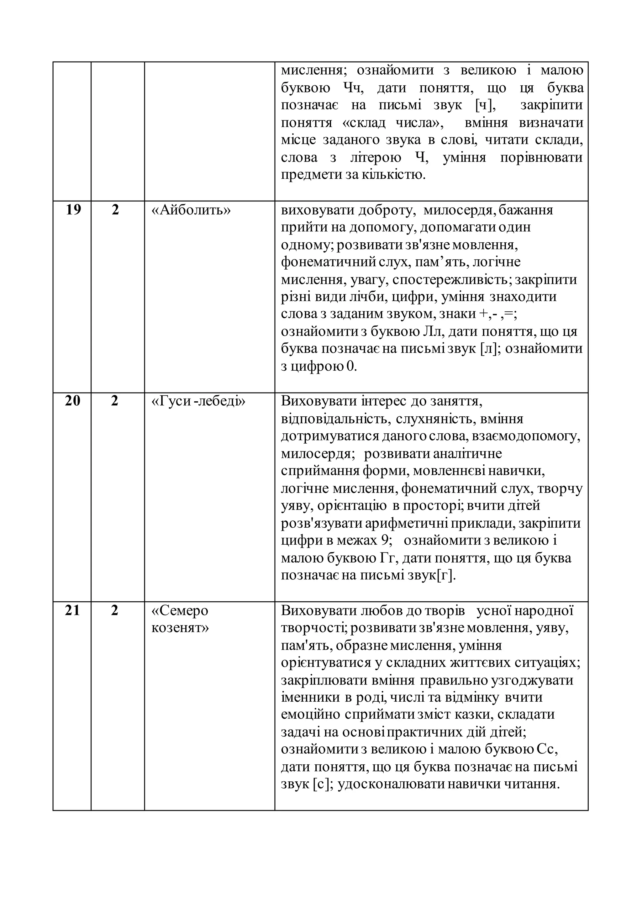 мислення; ознайомити з великою і малою
буквою Чч, дати поняття, що ця буква
позначає на письмі звук [ч], закріпити
поняття «склад числа», вміння визначати
місце заданого звука в слові, читати склади,
слова з літерою Ч, уміння порівнювати
предмети за кількістю.
19 2 «Айболить» виховувати доброту, милосердя,бажання
прийти на допомогу, допомагатиодин
одному;розвиватизв'язнемовлення,
фонематичнийслух, пам’ять, логічне
мислення, увагу, спостережливість;закріпити
різні види лічби, цифри, уміння знаходити
слова з заданим звуком, знаки +,- ,=;
ознайомитиз буквою Лл, дати поняття, що ця
буква позначаєна письмізвук [л]; ознайомити
з цифрою0.
20 2 «Гуси -лебеді» Виховувати інтерес до заняття,
відповідальність, слухняність, вміння
дотримуватися даногослова, взаємодопомогу,
милосердя; розвивати аналітичне
сприймання форми, мовленнєвінавички,
логічне мислення, фонематичний слух, творчу
уяву, орієнтацію в просторі;вчити дітей
розв'язувати арифметичніприклади, закріпити
цифри в межах 9; ознайомити з великою і
малою буквою Гг, дати поняття, що ця буква
позначаєна письмі звук[г].
21 2 «Семеро
козенят»
Виховувати любов до творів усної народної
творчості;розвиватизв'язнемовлення, уяву,
пам'ять, образнемислення, уміння
орієнтуватися у складних життєвих ситуаціях;
закріплювати вміння правильно узгоджувати
іменники в роді, числі та відмінку вчити
емоційно сприйматизміст казки, складати
задачі на основіпрактичних дій дітей;
ознайомитиз великою і малою буквоюСс,
дати поняття, що ця буква позначаєна письмі
звук [с]; удосконалюватинавички читання.
 
