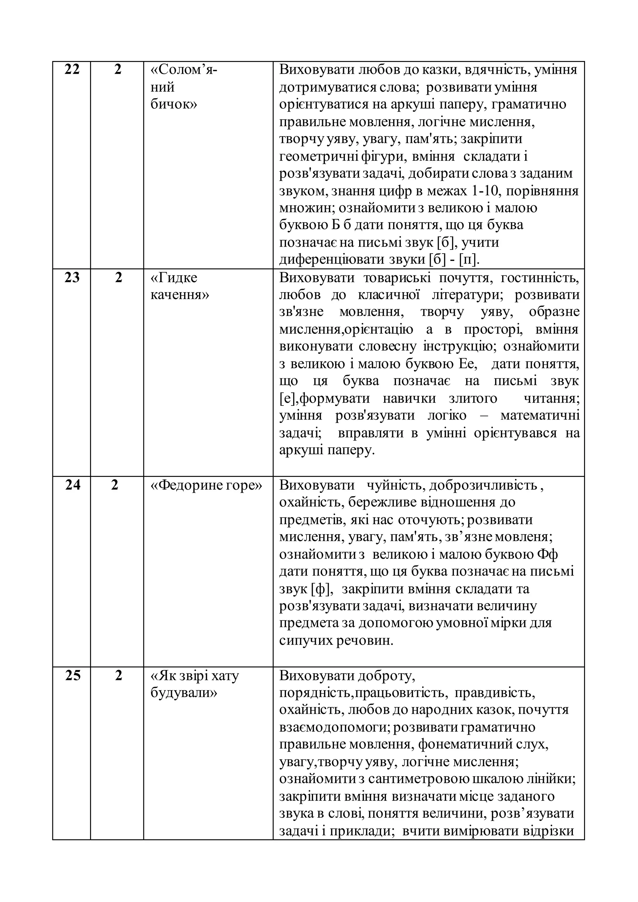 22 2 «Солом’я-
ний
бичок»
Виховувати любов до казки, вдячність, уміння
дотримуватися слова; розвиватиуміння
орієнтуватися на аркуші паперу, граматично
правильне мовлення, логічне мислення,
творчууяву, увагу, пам'ять; закріпити
геометричніфігури, вміння складати і
розв'язуватизадачі, добиратисловаз заданим
звуком, знання цифр в межах 1-10, порівняння
множин; ознайомитиз великою і малою
буквою Б б дати поняття, що ця буква
позначаєна письмі звук [б], учити
диференціювати звуки [б] - [п].
23 2 «Гидке
качення»
Виховувати товариські почуття, гостинність,
любов до класичної літератури; розвивати
зв'язне мовлення, творчу уяву, образне
мислення,орієнтацію а в просторі, вміння
виконувати словесну інструкцію; ознайомити
з великою і малою буквою Ее, дати поняття,
що ця буква позначає на письмі звук
[е],формувати навички злитого читання;
уміння розв'язувати логіко – математичні
задачі; вправляти в умінні орієнтувався на
аркуші паперу.
24 2 «Федорине горе» Виховувати чуйність, доброзичливість ,
охайність, бережливе відношення до
предметів, які нас оточують;розвивати
мислення, увагу, пам'ять, зв’язнемовленя;
ознайомитиз великою і малою буквою Фф
дати поняття, що ця буква позначаєна письмі
звук [ф], закріпити вміння складати та
розв'язуватизадачі, визначати величину
предмета за допомогоюумовноїмірки для
сипучих речовин.
25 2 «Як звірі хату
будували»
Виховувати доброту,
порядність,працьовитість, правдивість,
охайність, любов до народних казок, почуття
взаємодопомоги;розвиватиграматично
правильне мовлення, фонематичний слух,
увагу,творчууяву, логічне мислення;
ознайомитиз сантиметровоюшкалою лінійки;
закріпити вміння визначатимісце заданого
звука в слові, поняття величини, розв’язувати
задачі і приклади; вчити вимірювати відрізки
 