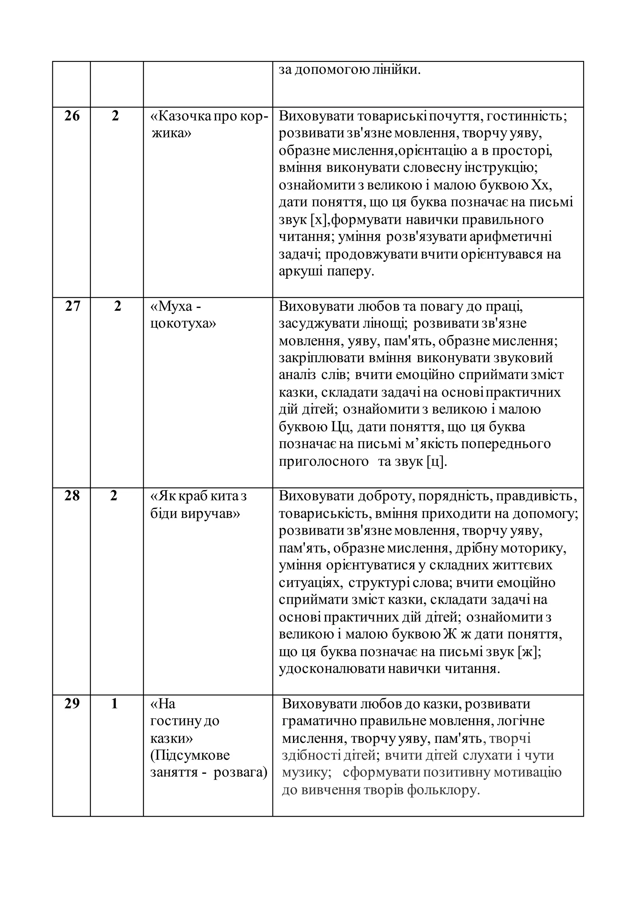за допомогоюлінійки.
26 2 «Казочкапро кор-
жика»
Виховувати товариськіпочуття, гостинність;
розвиватизв'язнемовлення, творчууяву,
образнемислення,орієнтацію а в просторі,
вміння виконувати словеснуінструкцію;
ознайомитиз великою і малою буквоюХх,
дати поняття, що ця буква позначаєна письмі
звук [х],формувати навички правильного
читання; уміння розв'язуватиарифметичні
задачі; продовжувативчитиорієнтувався на
аркуші паперу.
27 2 «Муха -
цокотуха»
Виховувати любов та повагу до праці,
засуджувати лінощі; розвиватизв'язне
мовлення, уяву, пам'ять, образнемислення;
закріплювати вміння виконувати звуковий
аналіз слів; вчити емоційно сприйматизміст
казки, складати задачіна основіпрактичних
дій дітей; ознайомитиз великою і малою
буквою Цц, дати поняття, що ця буква
позначаєна письмі м’якість попереднього
приголосного та звук [ц].
28 2 «Яккраб китаз
біди виручав»
Виховувати доброту, порядність, правдивість,
товариськість, вміння приходити на допомогу;
розвиватизв'язнемовлення, творчу уяву,
пам'ять, образнемислення, дрібнумоторику,
уміння орієнтуватися у складних життєвих
ситуаціях, структуріслова; вчити емоційно
сприймати зміст казки, складати задачіна
основіпрактичних дій дітей; ознайомитиз
великою і малою буквоюЖ ж дати поняття,
що ця буква позначає на письмі звук [ж];
удосконалюватинавички читання.
29 1 «На
гостинудо
казки»
(Підсумкове
заняття - розвага)
Виховувати любов до казки, розвивати
граматично правильне мовлення, логічне
мислення, творчууяву, пам'ять, творчі
здібностідітей; вчити дітей слухати і чути
музику; сформуватипозитивну мотивацію
до вивчення творів фольклору.
 