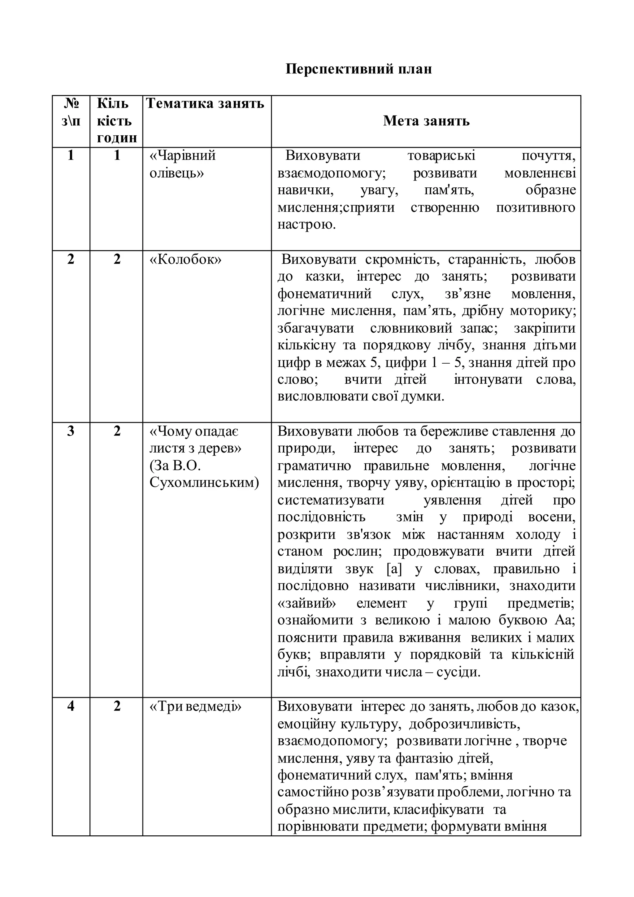 Перспективний план
№
зп
Кіль
кість
годин
Тематика занять
Мета занять
1 1 «Чарівний
олівець»
Виховувати товариські почуття,
взаємодопомогу; розвивати мовленнєві
навички, увагу, пам'ять, образне
мислення;сприяти створенню позитивного
настрою.
2 2 «Колобок» Виховувати скромність, старанність, любов
до казки, інтерес до занять; розвивати
фонематичний слух, зв’язне мовлення,
логічне мислення, пам’ять, дрібну моторику;
збагачувати словниковий запас; закріпити
кількісну та порядкову лічбу, знання дітьми
цифр в межах 5, цифри 1 – 5, знання дітей про
слово; вчити дітей інтонувати слова,
висловлювати свої думки.
3 2 «Чому опадає
листя з дерев»
(За В.О.
Сухомлинським)
Виховувати любов та бережливе ставлення до
природи, інтерес до занять; розвивати
граматично правильне мовлення, логічне
мислення, творчу уяву, орієнтацію в просторі;
систематизувати уявлення дітей про
послідовність змін у природі восени,
розкрити зв'язок між настанням холоду і
станом рослин; продовжувати вчити дітей
виділяти звук [а] у словах, правильно і
послідовно називати числівники, знаходити
«зайвий» елемент у групі предметів;
ознайомити з великою і малою буквою Аа;
пояснити правила вживання великих і малих
букв; вправляти у порядковій та кількісній
лічбі, знаходити числа – сусіди.
4 2 «Триведмеді» Виховувати інтерес до занять, любов до казок,
емоційну культуру, доброзичливість,
взаємодопомогу; розвиватилогічне , творче
мислення, уяву та фантазію дітей,
фонематичний слух, пам'ять; вміння
самостійно розв’язуватипроблеми, логічно та
образно мислити, класифікувати та
порівнювати предмети; формувати вміння
 