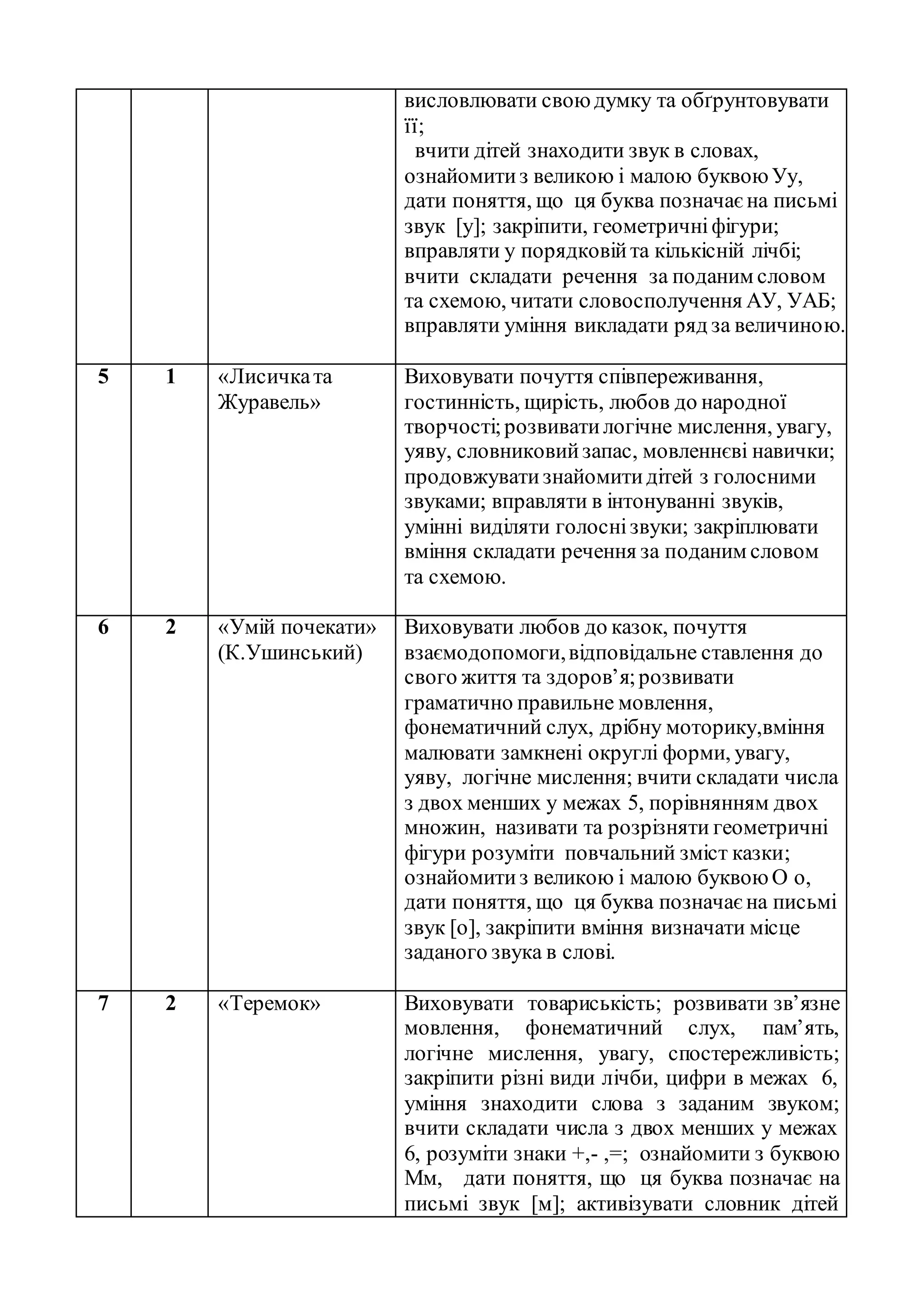 висловлювати своюдумку та обґрунтовувати
її;
вчити дітей знаходити звук в словах,
ознайомитиз великою і малою буквоюУу,
дати поняття, що ця буква позначаєна письмі
звук [у]; закріпити, геометричніфігури;
вправляти у порядковійта кількісній лічбі;
вчити складати речення за поданим словом
та схемою, читати словосполучення АУ, УАБ;
вправляти уміння викладати ряд за величиною.
5 1 «Лисичката
Журавель»
Виховувати почуття співпереживання,
гостинність, щирість, любов до народної
творчості;розвиватилогічне мислення, увагу,
уяву, словниковийзапас, мовленнєві навички;
продовжуватизнайомитидітей з голосними
звуками; вправляти в інтонуванні звуків,
умінні виділяти голоснізвуки; закріплювати
вміння складати речення за поданим словом
та схемою.
6 2 «Умій почекати»
(К.Ушинський)
Виховувати любов до казок, почуття
взаємодопомоги,відповідальне ставлення до
свого життя та здоров’я;розвивати
граматично правильне мовлення,
фонематичний слух, дрібну моторику,вміння
малювати замкнені округлі форми, увагу,
уяву, логічне мислення; вчити складати числа
з двох менших у межах 5, порівнянням двох
множин, називати та розрізняти геометричні
фігури розуміти повчальний зміст казки;
ознайомитиз великою і малою буквоюО о,
дати поняття, що ця буква позначаєна письмі
звук [о], закріпити вміння визначати місце
заданого звука в слові.
7 2 «Теремок» Виховувати товариськість; розвивати зв’язне
мовлення, фонематичний слух, пам’ять,
логічне мислення, увагу, спостережливість;
закріпити різні види лічби, цифри в межах 6,
уміння знаходити слова з заданим звуком;
вчити складати числа з двох менших у межах
6, розуміти знаки +,- ,=; ознайомити з буквою
Мм, дати поняття, що ця буква позначає на
письмі звук [м]; активізувати словник дітей
 