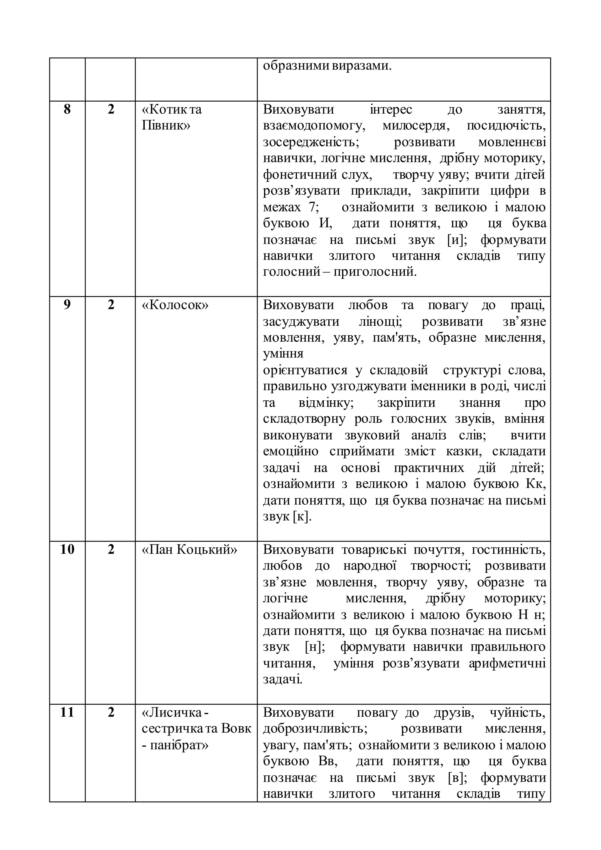 образнимивиразами.
8 2 «Котикта
Півник»
Виховувати інтерес до заняття,
взаємодопомогу, милосердя, посидючість,
зосередженість; розвивати мовленнєві
навички, логічне мислення, дрібну моторику,
фонетичний слух, творчу уяву; вчити дітей
розв’язувати приклади, закріпити цифри в
межах 7; ознайомити з великою і малою
буквою И, дати поняття, що ця буква
позначає на письмі звук [и]; формувати
навички злитого читання складів типу
голосний – приголосний.
9 2 «Колосок» Виховувати любов та повагу до праці,
засуджувати лінощі; розвивати зв’язне
мовлення, уяву, пам'ять, образне мислення,
уміння
орієнтуватися у складовій структурі слова,
правильно узгоджувати іменники в роді, числі
та відмінку; закріпити знання про
складотворну роль голосних звуків, вміння
виконувати звуковий аналіз слів; вчити
емоційно сприймати зміст казки, складати
задачі на основі практичних дій дітей;
ознайомити з великою і малою буквою Кк,
дати поняття, що ця буква позначає на письмі
звук [к].
10 2 «Пан Коцький» Виховувати товариські почуття, гостинність,
любов до народної творчості; розвивати
зв’язне мовлення, творчу уяву, образне та
логічне мислення, дрібну моторику;
ознайомити з великою і малою буквою Н н;
дати поняття, що ця буква позначає на письмі
звук [н]; формувати навички правильного
читання, уміння розв’язувати арифметичні
задачі.
11 2 «Лисичка-
сестричката Вовк
- панібрат»
Виховувати повагу до друзів, чуйність,
доброзичливість; розвивати мислення,
увагу, пам'ять; ознайомити з великою і малою
буквою Вв, дати поняття, що ця буква
позначає на письмі звук [в]; формувати
навички злитого читання складів типу
 