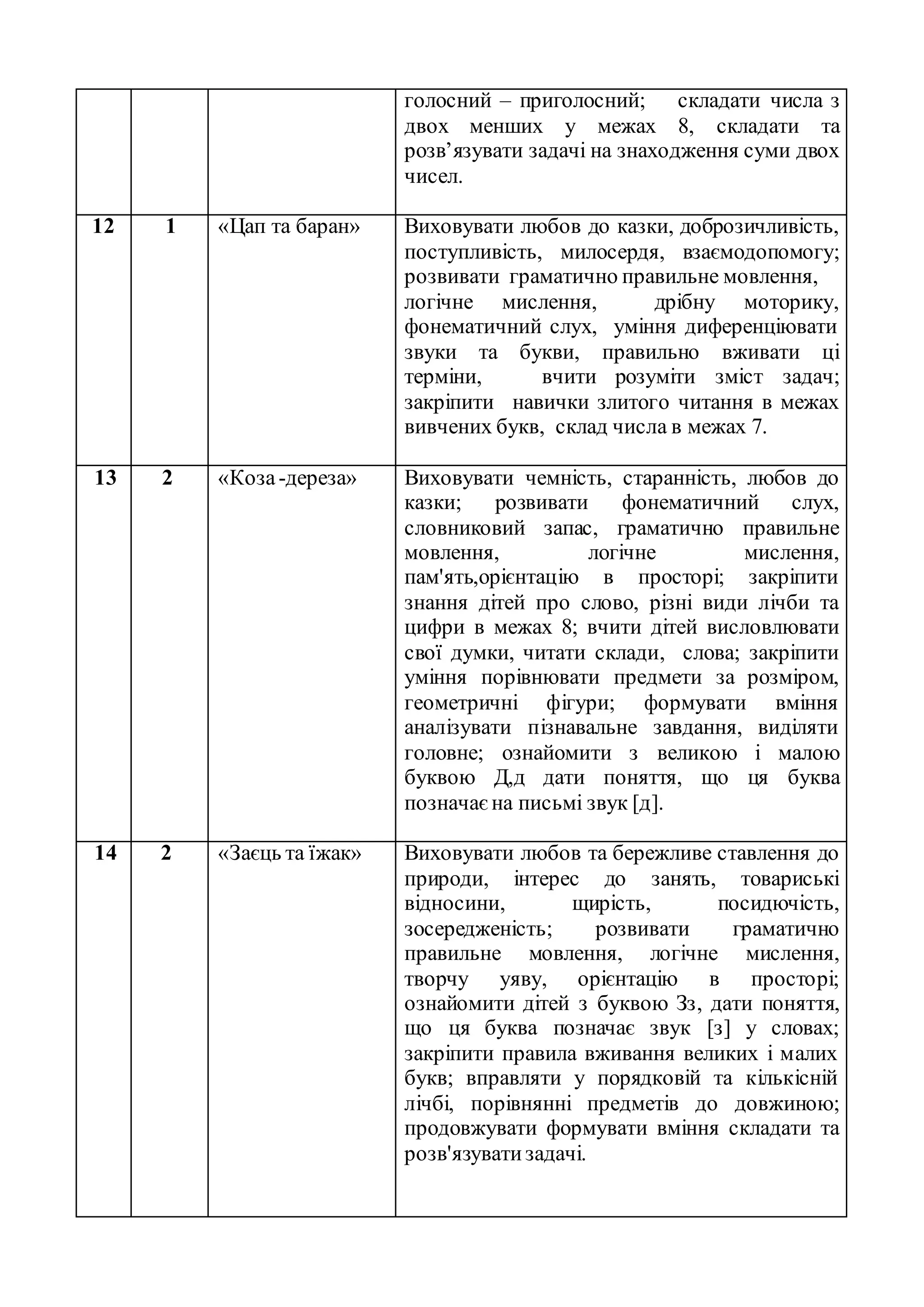 голосний – приголосний; складати числа з
двох менших у межах 8, складати та
розв’язувати задачі на знаходження суми двох
чисел.
12 1 «Цап та баран» Виховувати любов до казки, доброзичливість,
поступливість, милосердя, взаємодопомогу;
розвивати граматично правильне мовлення,
логічне мислення, дрібну моторику,
фонематичний слух, уміння диференціювати
звуки та букви, правильно вживати ці
терміни, вчити розуміти зміст задач;
закріпити навички злитого читання в межах
вивчених букв, склад числа в межах 7.
13 2 «Коза-дереза» Виховувати чемність, старанність, любов до
казки; розвивати фонематичний слух,
словниковий запас, граматично правильне
мовлення, логічне мислення,
пам'ять,орієнтацію в просторі; закріпити
знання дітей про слово, різні види лічби та
цифри в межах 8; вчити дітей висловлювати
свої думки, читати склади, слова; закріпити
уміння порівнювати предмети за розміром,
геометричні фігури; формувати вміння
аналізувати пізнавальне завдання, виділяти
головне; ознайомити з великою і малою
буквою Д,д дати поняття, що ця буква
позначаєна письмі звук [д].
14 2 «Заєць та їжак» Виховувати любов та бережливе ставлення до
природи, інтерес до занять, товариські
відносини, щирість, посидючість,
зосередженість; розвивати граматично
правильне мовлення, логічне мислення,
творчу уяву, орієнтацію в просторі;
ознайомити дітей з буквою Зз, дати поняття,
що ця буква позначає звук [з] у словах;
закріпити правила вживання великих і малих
букв; вправляти у порядковій та кількісній
лічбі, порівнянні предметів до довжиною;
продовжувати формувати вміння складати та
розв'язуватизадачі.
 
