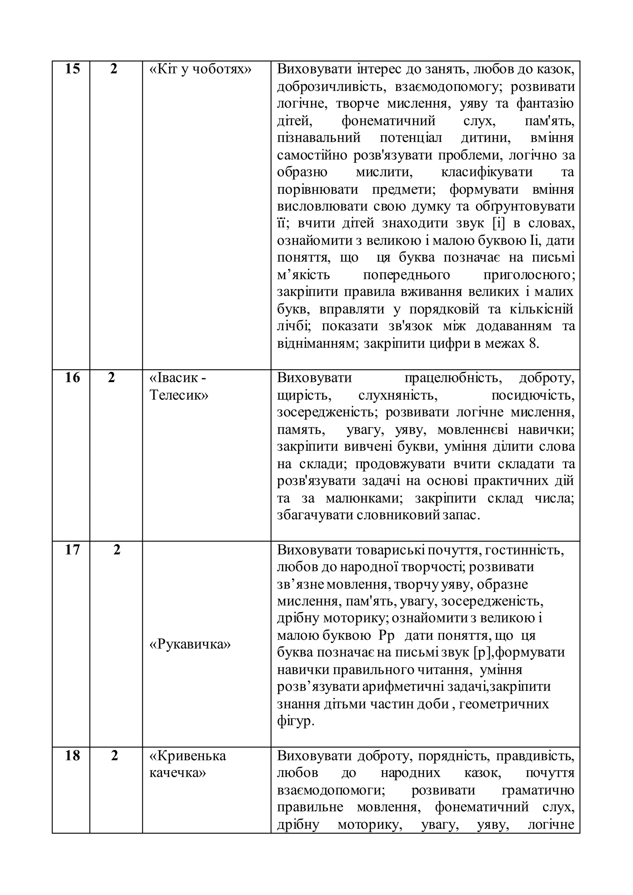 15 2 «Кіт у чоботях» Виховувати інтерес до занять, любов до казок,
доброзичливість, взаємодопомогу; розвивати
логічне, творче мислення, уяву та фантазію
дітей, фонематичний слух, пам'ять,
пізнавальний потенціал дитини, вміння
самостійно розв'язувати проблеми, логічно за
образно мислити, класифікувати та
порівнювати предмети; формувати вміння
висловлювати свою думку та обґрунтовувати
її; вчити дітей знаходити звук [і] в словах,
ознайомити з великою і малою буквою Іі, дати
поняття, що ця буква позначає на письмі
м’якість попереднього приголосного;
закріпити правила вживання великих і малих
букв, вправляти у порядковій та кількісній
лічбі; показати зв'язок між додаванням та
відніманням; закріпити цифри в межах 8.
16 2 «Івасик -
Телесик»
Виховувати працелюбність, доброту,
щирість, слухняність, посидючість,
зосередженість; розвивати логічне мислення,
память, увагу, уяву, мовленнєві навички;
закріпити вивчені букви, уміння ділити слова
на склади; продовжувати вчити складати та
розв'язувати задачі на основі практичних дій
та за малюнками; закріпити склад числа;
збагачувати словниковийзапас.
17 2
«Рукавичка»
Виховувати товариськіпочуття, гостинність,
любов до народної творчості; розвивати
зв’язнемовлення, творчууяву, образне
мислення, пам'ять, увагу, зосередженість,
дрібну моторику;ознайомитиз великою і
малою буквою Рр дати поняття, що ця
буква позначаєна письмізвук [р],формувати
навички правильного читання, уміння
розв’язуватиарифметичні задачі,закріпити
знання дітьми частин доби , геометричних
фігур.
18 2 «Кривенька
качечка»
Виховувати доброту, порядність, правдивість,
любов до народних казок, почуття
взаємодопомоги; розвивати граматично
правильне мовлення, фонематичний слух,
дрібну моторику, увагу, уяву, логічне
 