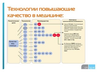 Технологии повышающие
качество в медицине:
 