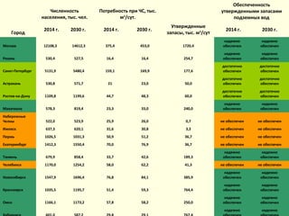 Город
Численность
населения, тыс. чел.
Потребность при ЧС, тыс.
м3
/сут.
Утвержденные
запасы, тыс. м3
/сут
Обеспеченность
утвержденными запасами
подземных вод
2014 г. 2030 г. 2014 г. 2030 г. 2014 г. 2030 г.
Москва 12108,3 14612,3 375,4 453,0 1720,4
надежно
обеспечен
надежно
обеспечен
Рязань 530,4 527,5 16,4 16,4 254,7
надежно
обеспечен
надежно
обеспечен
Санкт-Петербург 5131,9 5480,4 159,1 169,9 177,6
достаточно
обеспечен
достаточно
обеспечен
Астрахань 530,8 571,7 21 23,0 50,0
достаточно
обеспечен
достаточно
обеспечен
Ростов-на-Дону 1109,8 1199,6 44,7 48,3 60,0
достаточно
обеспечен
достаточно
обеспечен
Махачкала 578,3 819,4 23,3 33,0 240,0
надежно
обеспечен
надежно
обеспечен
Набережные
Челны 522,0 523,9 25,9 26,0 0,7 не обеспечен не обеспечен
Ижевск 637,3 620,1 31,6 30,8 3,3 не обеспечен не обеспечен
Пермь 1026,5 1031,3 50,9 51,2 36,7 не обеспечен не обеспечен
Екатеринбург 1412,3 1550,4 70,0 76,9 36,7 не обеспечен не обеспечен
Тюмень 679,9 858,4 33,7 42,6 189,3
надежно
обеспечен
надежно
обеспечен
Челябинск 1170,0 1254,2 58,0 62,2 41,3 не обеспечен не обеспечен
Новосибирск 1547,9 1696,4 76,8 84,1 385,9
надежно
обеспечен
надежно
обеспечен
Красноярск 1035,5 1195,7 51,4 59,3 764,4
надежно
обеспечен
надежно
обеспечен
Омск 1166,1 1173,2 57,8 58,2 250,0
надежно
обеспечен
надежно
обеспечен
надежно надежно
 
