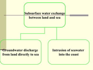 Subsurface water exchange
between land and sea
Groundwater discharge
from land directly to sea
Intrusion of seawater
into the coast
 