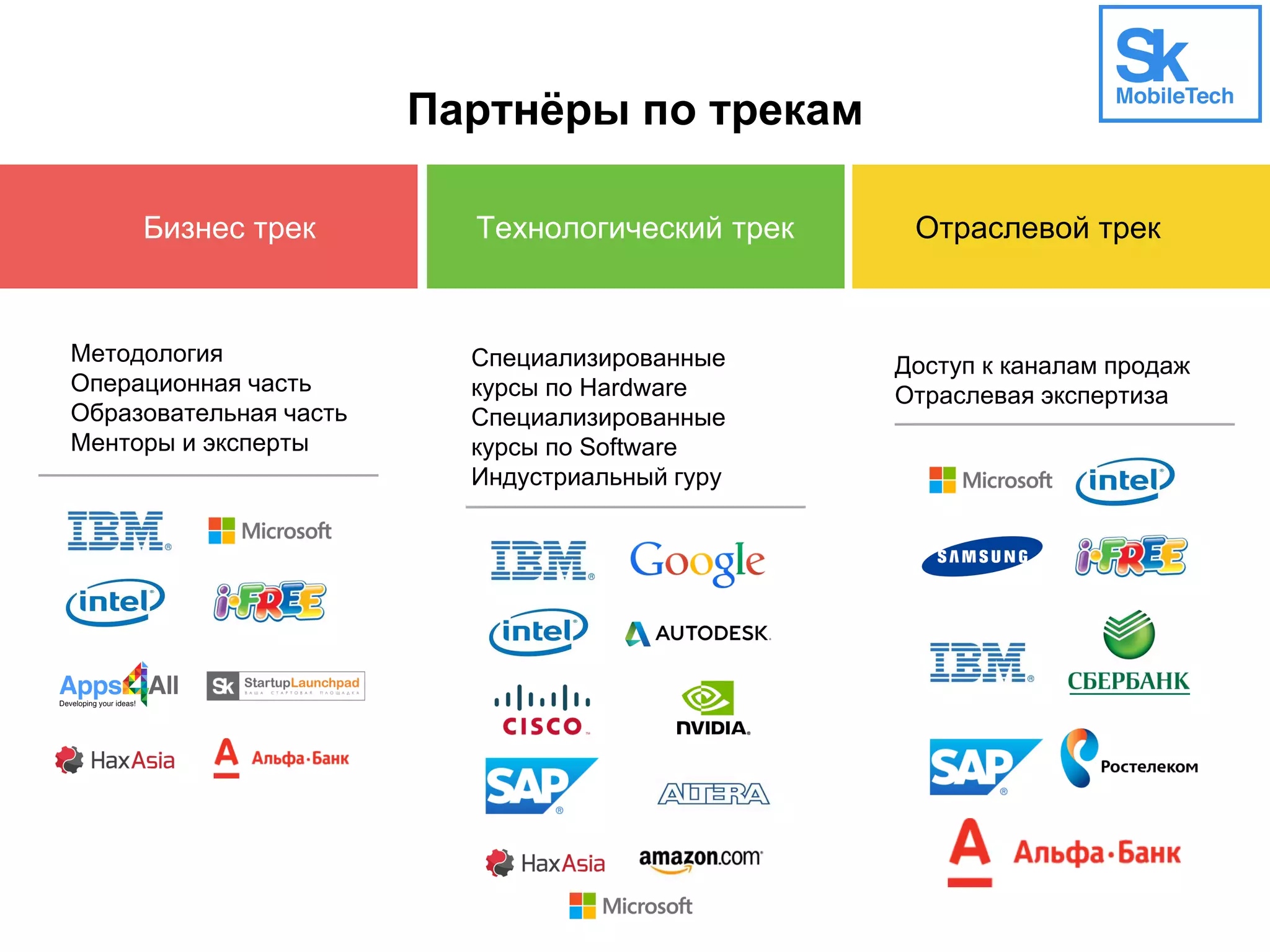 Партнёры по трекам
Методология
Операционная часть
Образовательная часть
Менторы и эксперты
Специализированные
курсы по Hardware
Специализированные
курсы по Software
Индустриальный гуру
Доступ к каналам продаж
Отраслевая экспертиза
Бизнес трек Технологический трек Отраслевой трек
 