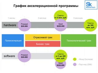Гранты
от 5 млн. руб.
Бизнес трек
Технологический трек
Отраслевой трек
Преакселерация
Preseed
$20.000
Гранты
от 5 до 300
млн. руб.
software
hardware
График акселерационной программы
Preseed
$20.000
Гранты
до 300
млн. руб.
Seed
$220.000
Seed
$220.000
3 месяца1 месяц 5 месяцев
- Фонд Сколково
- Партнер (iDM)
 