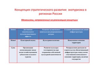 Концепция стратегического развития экотуризма в
регионах России
Механизмы, направленные на реализацию концепции
Задачи Достижение
максимального
мультипликативного
эффекта
Развитие человеческого
капитала как рекреационного
ресурса
Создание принципиально новой
инфраструктуры
Метод Кластерный подход Культурная политика Комплексное освоение
территории
Суть Организация
коммуникации между
всеми хозяйствующими
субъектами сельского
туризма
Развитие культуры
гостеприимства при
сохранении собственной
культурной идентичности
Распределение расходов на
строительство обеспечивающей
инфраструктуры между всеми
участниками комплексного
освоения территории, включая
государство
 