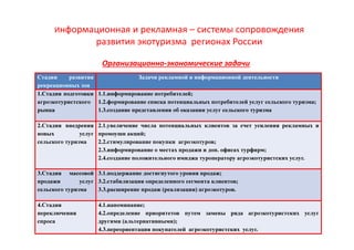 Информационная и рекламная – системы сопровождения
развития экотуризма регионах России
Организационно-экономические задачи
Стадии развития
рекреационных зон
Задачи рекламной и информационной деятельности
1.Стадия подготовки
агроэкотуристского
рынка
1.1.информирование потребителей;
1.2.формирование списка потенциальных потребителей услуг сельского туризма;
1.3.создание представления об оказании услуг сельского туризма
2.Стадия внедрения
новых услуг
сельского туризма
2.1.увеличение числа потенциальных клиентов за счет усиления рекламных и
промоушн акций;
2.2.стимулирование покупки агроэкотуров;
2.3.информирование о местах продажи и доп. офисах турфирм;
2.4.создание положительного имиджа туроператору агроэкотуристских услуг.
3.Стадия массовой
продажи услуг
сельского туризма
3.1.поддержание достигнутого уровня продаж;
3.2.стабилизация определенного сегмента клиентов;
3.3.расширение продаж (реализации) агроэкотуров.
4.Стадия
переключения
спроса
4.1.напоминание;
4.2.определение приоритетов путем замены ряда агроэкотуристских услуг
другими (альтернативными);
4.3.переориентация покупателей агроэкотуристских услуг.
 