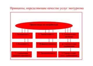 Принципы, определяющие качество услуг экотуризма
1. Безопасность 2. Экологичность 3. Соответствие
договору
Ориентация на потребителя
4. Надежность 5. Информативность 6. Соответствие
назначению
7. Адекватная
реакция персонала
9. Соответствие
эстет. требованиям
8. Эргономичность
 