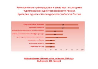 Конкурентные преимущества и узкие места критериев
туристской конкурентоспособности России
Критерии туристской конкурентоспособности России
Рейтинговое место России – 69-е, по итогам 2012 года
(выборка по 133 странам)
 